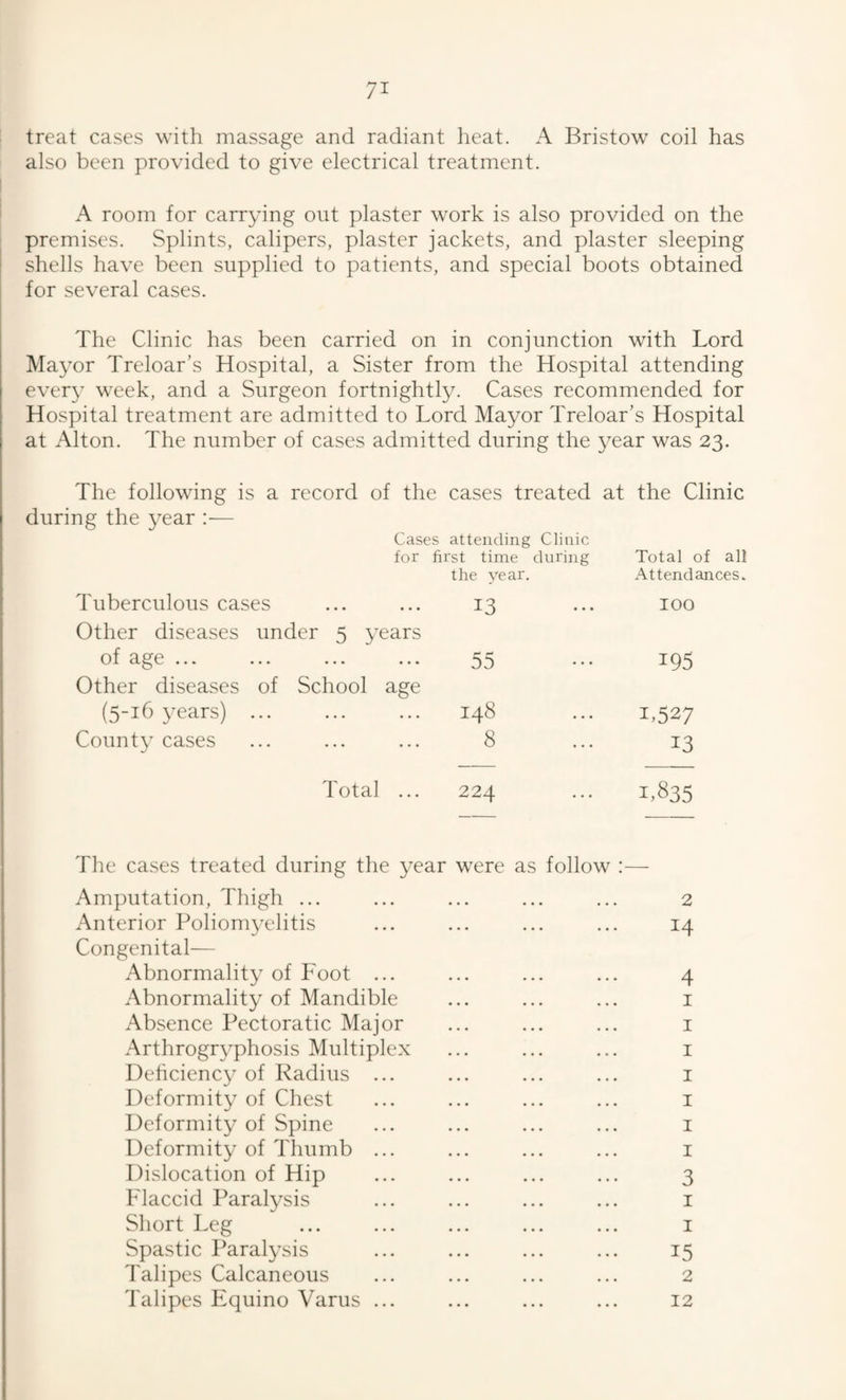 treat cases with massage and radiant lieat. A Bristow coil has also been provided to give electrical treatment. A room for carrying out plaster work is also provided on the premises. Splints, calipers, plaster jackets, and plaster sleeping ! shells have been supplied to patients, and special boots obtained for several cases. The Clinic has been carried on in conjunction with Lord Mayor Treloar’s Hospital, a Sister from the Hospital attending every week, and a Surgeon fortnightly. Cases recommended for Hospital treatment are admitted to Lord Mayor Treloar’s Hospital at Alton. The number of cases admitted during the year was 23. The following is a record of the cases treated at the Clinic during the year :— Cases attending Clinic for first time during Total of all Tuberculous cases the year. 13 Attendances. 100 Other diseases under 5 years of age ... ... ... ... 55 195 Other diseases of (5-16 years) ... School age CO 'd H 1.527 County cases • • • • • • 8 13 Total ... 224 1,835 The cases treated during the year were as follow :—- Amputation, Thigh ... ... ... ... ... 2 Anterior Poliomyelitis ... ... ... ... 14 Congenital— Abnormality of Foot ... ... ... ... 4 Abnormality of Mandible ... ... ... i Absence Pectoratic Major ... ... ... i Arthrogryphosis Multiplex ... ... ... i Dehciency of Radius ... ... ... ... i Deformity of Chest ... ... ... ... i Deformity of Spine ... ... ... ... i Deformity of Thumb ... ... ... ... i Dislocation of Hip ... ... ... ... 3 Flaccid Paratysis ... ... ... ... i Short Leg ... ... ... ... ... i Spastic Paralysis ... ... ... ... 15 Talipes Calcaneous ... ... ... ... 2 Talipes Equino Varus ... ... ... ... 12