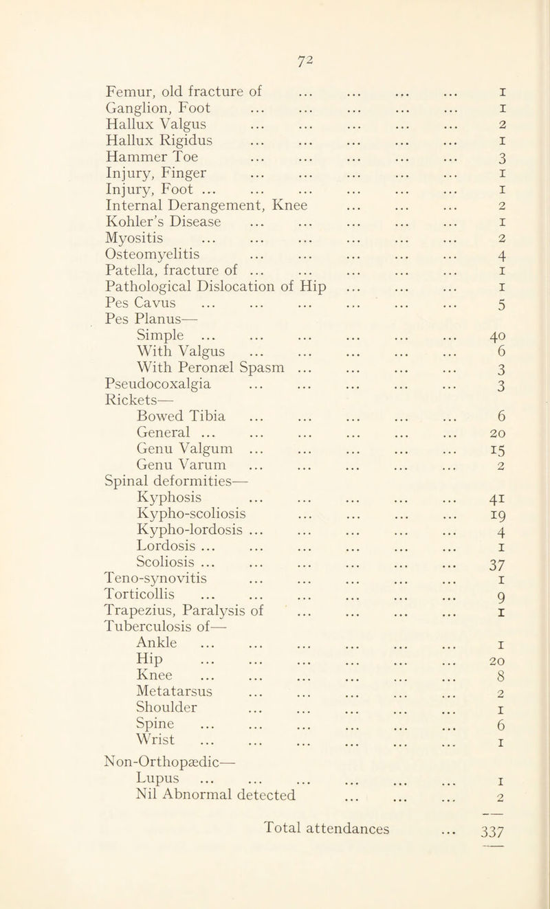 Femur, old fracture of Ganglion, Foot Hallux Valgus Hallux Rigidus Hammer Toe Injury, Finger Injury, Foot ... Internal Derangement, Kne Kohler’s Disease Myositis Osteomyelitis Patella, fracture of Pathological Dislocation of Hip Pes Cavus Pes Planus— Simple With Valgus With Peronsel Spasm Pseudocoxalgia Rickets— Bowed Tibia General ... Genu Valgum ... Genu Varum Spinal deformities— Kyphosis Kypho-scoliosis Kypho-lordosis ... Lordosis ... Scoliosis ... Teno-synovitis Torticollis Trapezius, Paralysis of Tuberculosis of— Ankle Hip Knee Metatarsus Shoulder Spine Wrist N on-Orthop3edic— Lupus Nil Abnormal detected I 1 2 I 3 I 1 2 1 2 4 I 1 5 40 6 3 3 6 20 15 2 41 19 4 I 37 I 9 I 1 20 8 2 I 6 I 1 2 Total attendances 337