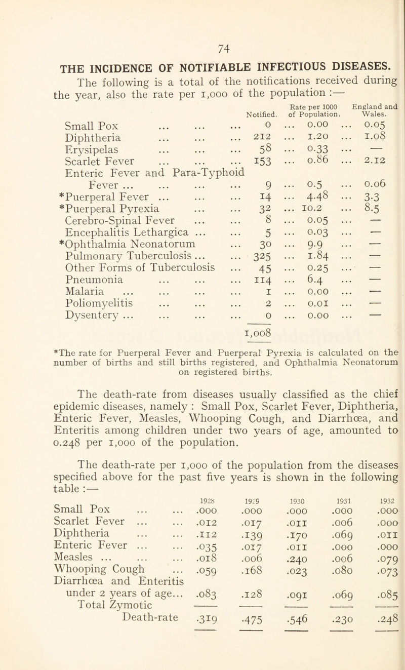 THE INCIDENCE OF NOTIFIABLE INFECTIOUS DISEASES. The following is a total of the notihcations received during the year, also the rate per i,ooo of the population : Small Pox Notified. 0 Rate per 1000 of Population ... 0.00 England and Wales. ... 0.05 Diphtheria 212 1.20 ... 1.08 Erysipelas 58 ... 0.33 . • • - Scarlet Fever 153 0.86 ... 2.12 Enteric Fever and Para-Typhoid Fever ... 9 ... 0.5 0.06 Puerperal Fever ... 14 ... 4.48 ••• 3.3 Puerperal Pyrexia 32 ... 10.2 ... 8.5 Cerebro-Spinal Fever 8 ... 0.05 ... — Encephalitis Lethargica ... 5 ... 0.03 — Ophthalmia Neonatorum 30 ... 9.9 ... — Pulmonary Tuberculosis ... 325 ... 1.84 — Other Forms of Tuberculosis 45 ... 0.25 ... — Pneumonia 114 ... 6.4 — Malaria I ... 0.00 ... — Poliomyelitis 2 ... O.OI ... — Dysentery ... 0 ... 0.00 — 1,008 *The rate for Puerperal Fever and Puerperal Pyrexia is calculated on the number of births and still births registered, and Ophthalmia Neonatorum on registered births. The death-rate from diseases usually classified as the chief epidemic diseases, namely : Small Pox, Scarlet Fever, Diphtheria, Enteric Fever, Measles, Whooping Cough, and Diarrhoea, and Enteritis among children under two years of age, amounted to 0.248 per 1,000 of the population. The death-rate per 1,000 of the population from the diseases specified above for the past five table :— 1928 years is 1915 shown in 1930 the following 1931 1932 Small Pox .000 .000 .000 .000 .000 Scarlet Fever ... .012 .017 .oil .006 .000 Diphtheria .112 •139 .170 .069 .oil Enteric Fever ... ■035 .017 .oil .000 .000 Measles ... .018 .006 .240 .006 .079 Whooping Cough Diarrhoea and Enteritis •059 .168 .023 .080 •073 under 2 years of age... Total Zymotic .083 .128 .091 .069 .085 Death-rate •319 ■475 •546 .230 .248