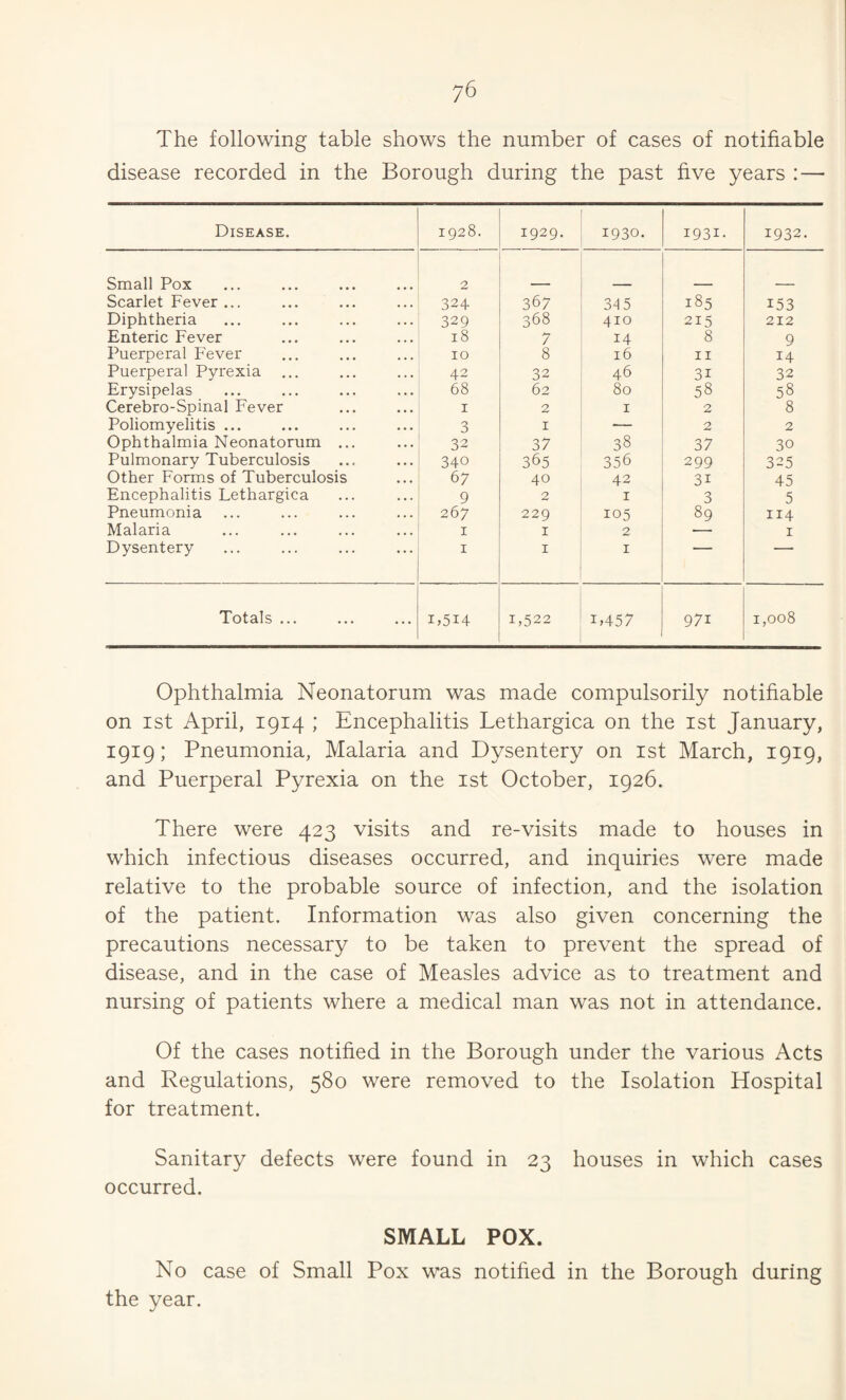 The following table shows the number of cases of notifiable disease recorded in the Borough during the past five years : — Disease. 1928. 1929. 1930. 1931- 1932. Small Pox 2 Scarlet Fever ... 324 367 34 5 185 153 Diphtheria 329 368 410 215 212 Enteric Fever 18 7 14 8 9 Puerperal Fever 10 8 16 II 14 Puerperal Pyrexia ... 42 32 46 31 32 Erysipelas 68 62 80 58 58 Cerebro-Spinal Fever I 2 I 2 8 Poliomyelitis ... 3 I ■— 2 2 Ophthalmia Neonatorum ... 32 37 38 37 30 Pulmonary Tuberculosis 340 365 356 299 325 Other Forms of Tuberculosis 67 40 42 31 45 Encephalitis Lethargica 9 2 I 3 5 Pneumonia 267 229 105 89 114 Malaria I I 2 I Dysentery I I I Totals ... i>5i4 1,522 1,457 971 1,008 Ophthalmia Neonatorum was made compulsorily notifiable on 1st April, 1914 ; Encephalitis Lethargica on the ist January, 1919; Pneumonia, Malaria and Dysentery on ist March, 1919, and Puerperal Pyrexia on the ist October, 1926. There were 423 visits and re-visits made to houses in which infectious diseases occurred, and inquiries were made relative to the probable source of infection, and the isolation of the patient. Information was also given concerning the precautions necessary to be taken to prevent the spread of disease, and in the case of Measles advice as to treatment and nursing of patients where a medical man was not in attendance. Of the cases notified in the Borough under the various Acts and Regulations, 580 were removed to the Isolation Hospital for treatment. Sanitary defects were found in 23 houses in which cases occurred. SMALL POX. No case of Small Pox was notified in the Borough during the year.