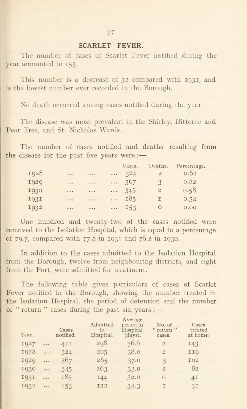 SCARLET FEVER. The number of cases of Scarlet Fever notified during the I year amounted to 153. This number is a decrease of 32 compared with 1931, and is the lowest number ever recorded in the Borough. No death occurred among cases notified during the year. The disease was most prevalent in the Shirley, Bitterne and Pear Tree, and St. Nicholas Wards. The number of cases notified and deaths resulting from the disease for the past five years were : — Cases. Deaths. Percentage. 1928 • • • • • • • • • 324 2 0.62 1929 ••• ••• ••• 367 3 0.82 1930 ••• ••• ••• 345 2 0.58 1931 ••• ••• 185 I 0-54 1932 ... ... ... 153 0 0.00 One hundred and twenty-two of the cases notified were removed to the Isolation Hospital, which is equal to a percentage of 79.7, compared with 77.8 in 1931 and 76.2 in 1930. In addition to the cases admitted to the Isolation Hospital from the Borough, twelve from neighbouring districts, and eight from the Port, were admitted for treatment. The following table gives particulars of cases of Scarlet Fever notified in the Borough, showing the number treated in the Isolation Hospital, the period of detention and the number return cases during the past six years :— Year. Cases notified. Admitted to Hospital. Average period in Hospital (days). No. of “ return ” cases. Cases treated at home. 1927 ... 441 298 36.6 2 143 1928 324 205 38.0 2 II9 1929 367 265 37-0 3 102 1930 ••• 345 263 33.0 2 82 1931 ... 185 144 32.0 0 41 1932 ••• 153 122 34-3 I 31