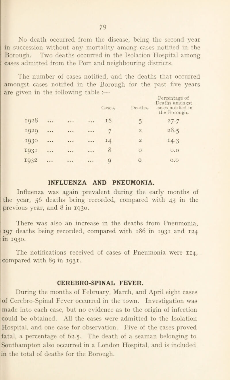 No death occurred from the disease, being the second year in succession without any mortality among cases notihed in the Borough. Two deaths occurred in the Isolation Hospital among cases admitted from the Port and neighbouring districts. The number of cases notified, and the deaths that occurred amongst cases notified in the Borough for the past five years are given in the following table :— Cases. Deaths. Percentage of Deaths amongst cases notified in the Borough. 1928 • • * • • • • • • M 00 5 27.7 1929 • • • • • • 7 2 28.5 1930 • • • • • • 14 2 14-3 1931 • • • • • • 8 0 0.0 1932 • • • • • • 9 0 0.0 INFLUENZA AND PNEUMONIA. Influenza was again prevalent during the early months of the year, 56 deaths being recorded, compared with 43 in the previous year, and 8 in 1930. There was also an increase in the deaths from Pneumonia, 197 deaths being recorded, compared with 186 in 1931 and 124 in 1930. The notifications received of cases of Pneumonia were 114, compared with 89 in 1931. CEREBRO-SPINAL FEVER. During the months of February, March, and April eight cases I of Cerebro-Spinal Fever occurred in the town. Investigation was I made into each case, but no evidence as to the origin of infection could be obtained. All the cases were admitted to the Isolation Hospital, and one case for observation. Five of the cases proved fatal, a percentage of 62.5. The death of a seaman belonging to Southampton also occurred in a London Hospital, and is included in the total of deaths for the Borough.