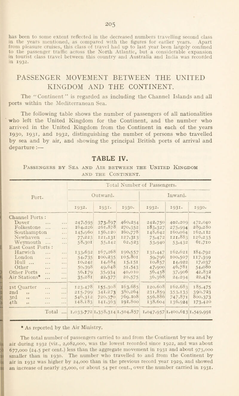 has been to some extent reflected in the decreased numbers travelling second class in the years mentioned, as compared with the figures for earlier years. Apart from pleasure cruises, this class of travel had up to last year been largely confined to the passenger traffic across the North Atlantic, but a considerable expansion in tourist class travel between this country and Australia and India was recorded in 1932. PASSENGER MOVEMENT BETWEEN THE UNITED KINGDOM AND THE CONTINENT. The “Continent” is regarded as including the Channel Islands and all I ports within the Mediterranean Sea. The following table shows the number of passengers of all nationalities ^ ’ who left the United Kingdom for the Continent, and the number who I arrived in the United Kingdom from the Continent in each of the years ' 1930J 1931, and 1932, distinguishing the number of persons who travelled I by sea and by air, and showing the principal British ports of arrival and departure :— TABLE IV. Passengers by Sea and Air between the United ICingdom AND THE Continent. j Total Number of Passengers. Port. Outward. Inward. 1932. 1931. 1930. 1932. 1931. 1930. Channel Ports : Dover 247.595 373.897 460,254 242,750 402,209 472,040 Folkestone ... 164,226 261,878 270,352 183.327 275.994 289,280 Southampton 145.960 156,120 160,778 148,642 160,064 162,112 Newhaven 77.223 121,131 127.313 75,472 121,883 126,235 Weymouth ... 58.301 55.142 62,523 53.940 53,432 61,710 I East Coast Ports : Harwich 133,632 167,268 190,557 132.447 162,621 184,792 a London 54.735 100,235 105,801 59.796 100,507 117.399 Hull. 10,242 14,684 15.151 10,857 14.922 17.037 Other 50.398 49.648 51.543 47.900 46,781 54.080 Other Ports 56.179 35.934 40,010 56,458 37,906 42,832 Air Stations* ... 35.281 22,377 20,575 36,368 24,294 22,474 1st Quarter 123,478 155.308 163,685 120,608 162,683 185,475 2nd ,, 2I5'799 341.273 380,264 231,859 353.135 390,723 0 3rd „ . 546,312 720,370 769,108 556,886 747,871 800,373 4th 148,183 141.363 191,800 138,604 136.924 173.420 Total ... 1.033.772 1.358,314 1.504.857 1,047,957 1,400,613 1.549.991 * As reported by the Air Ministry. The total number of passengers carried to and from the Continent by sea and by U| air during 1932 (viz., 2,082,000, was the lowest recorded since 1922, and was about x| 677,000 (24.5 per cent.) less than the aggregate movement in 1931 and about 973,000 t* smaller than in 1930. The number who travelled to and from the Continent by tfi air in 1932 was higher by 24,000 than in the previous record year 1929, and showed ifi an increase of nearly 25,000, or about 54 per cent., over the number carried in 1931.