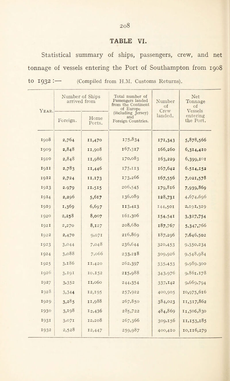 igoS 1909 1910 1911 1912 1913 1914 1919 1920 1921 1922 1923 1924 1925 1926 1927 1928 1929 1930 1931 1932 208 TABLE VI. Lstical summary of ships, passengers, crew, and net of vessels entering the Port of Southampton from 1908 — (Compiled from H.M. Customs Returns). Number of Ships arrived from Total number of Passengers landed from the Continent of Europe (including Jersey) and Foreign Countries. Number of Crew landed. Net Tonnage of Vessels entering the Port. Foreign. Home Ports. 2,764 11,470 175,834 171,343 5,878,566 2,848 11,908 167,317 166,260 6,314,410 2,848 11,986 170,083 163,229 6,399,101 2,783 11,446 175,113 167,642 6,514,152 2,724 11,173 173,266 167,556 7,021,578 2,979 11,515 206,545 179,816 7,939,869 2,296 5,617 136,089 128,731 4,674,696 1,369 6,697 113,413 144,501 2,191,329 2,258 8,007 161,306 154,541 3,327,754 2,270 8,127 208,680 187,767 5,347,766 2,470 9,071 216,869 187,296 7,646,502 3,044 7,048 236,644 320,453 9,350,234 3,088 7,066 233,218 309,926 9,548,984 3,186 11,420 262,397 335,453 9,989,300 3,191 10,152 215,988 343,976 9,861,178 3,352 11,060 244,354 337,142 9,669,794 3,344 12,195 257,922 400,905 10,975,616 3,285 11,988 267,850 384,023 11,317,862 3,198 12,436 285,722 484,869 11,506,830 3,071 12,208 267,366 309,156 11,153,185 2,528 12,447 259,987 400,410 10,116,279
