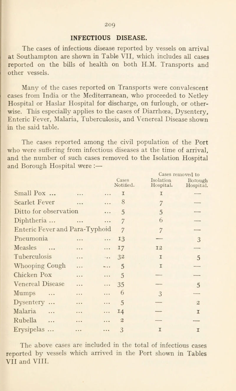 INFECTIOUS DISEASE. The cases of infectious disease reported by vessels on arrival at Southampton are shown in Table VII, which includes all cases reported on the bills of health on both H.M. Transports and other vessels. Many of the cases reported on Transports were convalescent cases from India or the Mediterranean, who proceeded to Netley Hospital or Haslar Hospital for discharge, on furlough, or other¬ wise. This especially applies to the cases of Diarrhoea, Dysentery, Enteric Fever, Malaria, Tuberculosis, and Venereal Disease shown in the said table. The cases reported among the civil population of the Port who were suffering from infectious diseases at the time of arrival, and the number of such cases removed to the Isolation Hospital and Borough Hospital were :— Cases removect to Small Pox ... Cases Notified. I Isolation Hospital. I Borough Hospital. Scarlet Fever * • • . • . 8 7 — Ditto for observation 5 5 — Diphtheria ... • • • • • • 7 6 — Enteric Fever and Para-Typhoid 7 7 — Pneumonia • • • • • • 13 — 3 Measles * • « • • • 17 12 — Tuberculosis • • • ' • • 32 I 5 Whooping Cough « • • ^ • 5 I — Chicken Pox • • * • • • 5 — — Venereal Disease ... ... 35 — 5 Mumps ... ... 6 3 — Dysentery ... ... ... 5 — 2 Malaria ... ... 14 — I Rubella ... ... 2 — — Erysipelas ... ... ... 3 I I The above cases are included in the total of infectious cases ported by vessels which arrived in the Port shown in Tables VII and VIII.