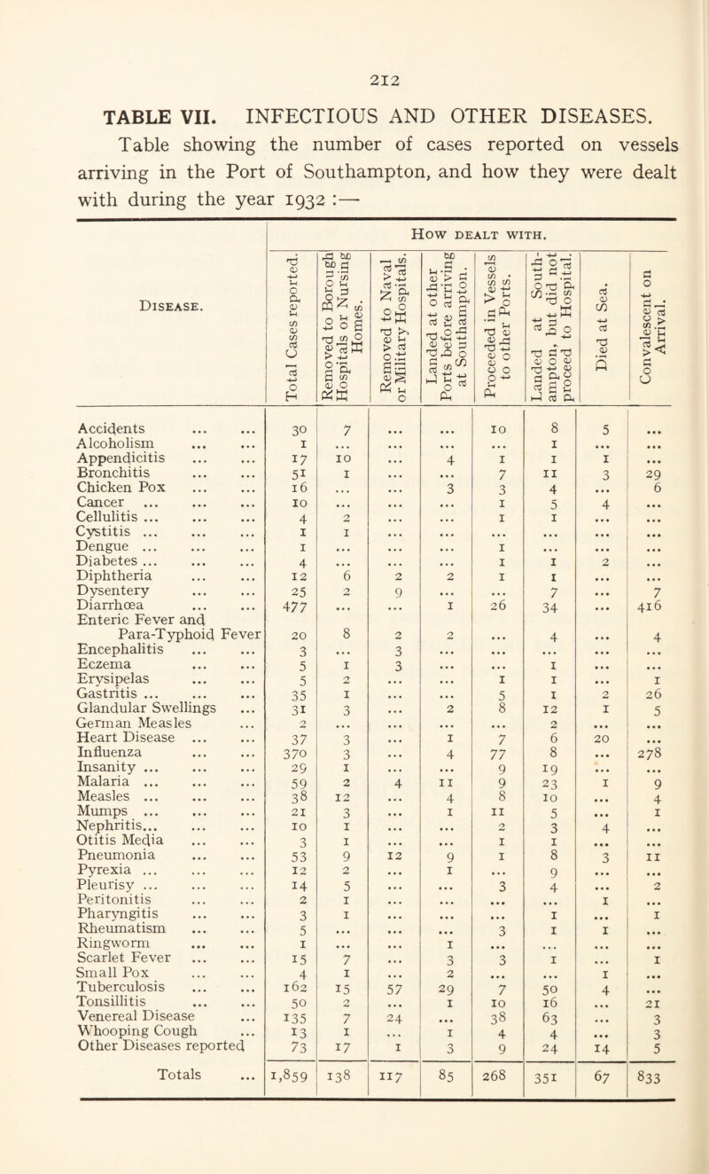 TABLE VII. INFECTIOUS AND OTHER DISEASES. Table showing the number of cases reported on vessels arriving in the Port of Southampton, and how they were dealt with during the year 1932 :— How DEALT WITH. Disease. Total Cases reported. Removed to Borough Hospitals or Nursing Homes. Removed to Naval or Military Hospitals. Landed at other Ports before arriving at Southampton. Proceeded in Vessels to other Ports. Landed at South¬ ampton, but did not proceed to Hospital. Died at Sea. Convalescent on Arrival. Accidents 30 7 • • • 10 8 5 • • • Alcoholism I • • « • • • I • • • » • • Appendicitis 17 10 4 I I I • • • Bronchitis 51 I • ♦ • 7 II 3 29 Chicken Pox 16 • • • 3 3 4 6 Cancer 10 • • • • • • I 5 4 Cellulitis ... 4 2 • • • I I • « • Cystitis ... I I • t • • • • • • • « • • Dengue ... I • • • • • • I • • • Diabetes ... 4 • • • * • • I I 2 Diphtheria 12 6 2 2 I I • • • Dysentery 25 2 9 • • • • • • 7 • • • 7 Diarrhoea 477 • • • • • • I 26 34 * • • 416 Enteric Fever and Para-Typhoid Fever 20 8 2 2 • • • 4 • • • 4 Encephalitis 3 • • • 3 • • • • • • Eczema 5 I 3 • • * • • « I • • • • • • Erysipelas 5 2 » • • I I • « • I Gastritis ... 35 I • • • 5 I 2 26 Glandular Swellings 31 3 2 8 12 I 5 German Measles 2 • • • • • • « • • 2 • • • • • f Heart Disease ... 37 3 I 7 6 20 • • • Influenza 370 3 4 77 8 • • • 278 Insanity ... 29 I • • • 9 19 • • • • • • Malaria ... 59 2 4 II 9 23 I 9 Measles ... 38 12 4 8 10 • • • 4 Mumps ... 21 3 I II 5 • • • I Nephritis... 10 I • • • 2 3 4 • • • Otitis Media 3 I • * • I I • • • • • • Pneumonia 53 9 12 9 I 8 3 II Pyrexia ... 12 2 I • • • 9 • • » Pleurisy ... 14 5 • • • 3 4 • • • 2 Peritonitis 2 I * • • • • • I Pharyngitis 3 I • • * I * • • I Rheumatism 5 • • • • « * 3 I I • « • Ringworm I « • • I • • ♦ • • • Scarlet Fever 15 7 3 3 I • • • I Small Pox 4 I 2 • * • I * • • Tuberculosis 162 15 57 29 7 50 4 « « • Tonsillitis 50 2 • • • I 10 16 21 Venereal Disease 135 7 24 * * • 38 63 • • • 3 Whooping Cough 13 I I 4 4 • • • 3 Other Diseases reported 73 17 1 3 9 24 14 5 117 351 67 833