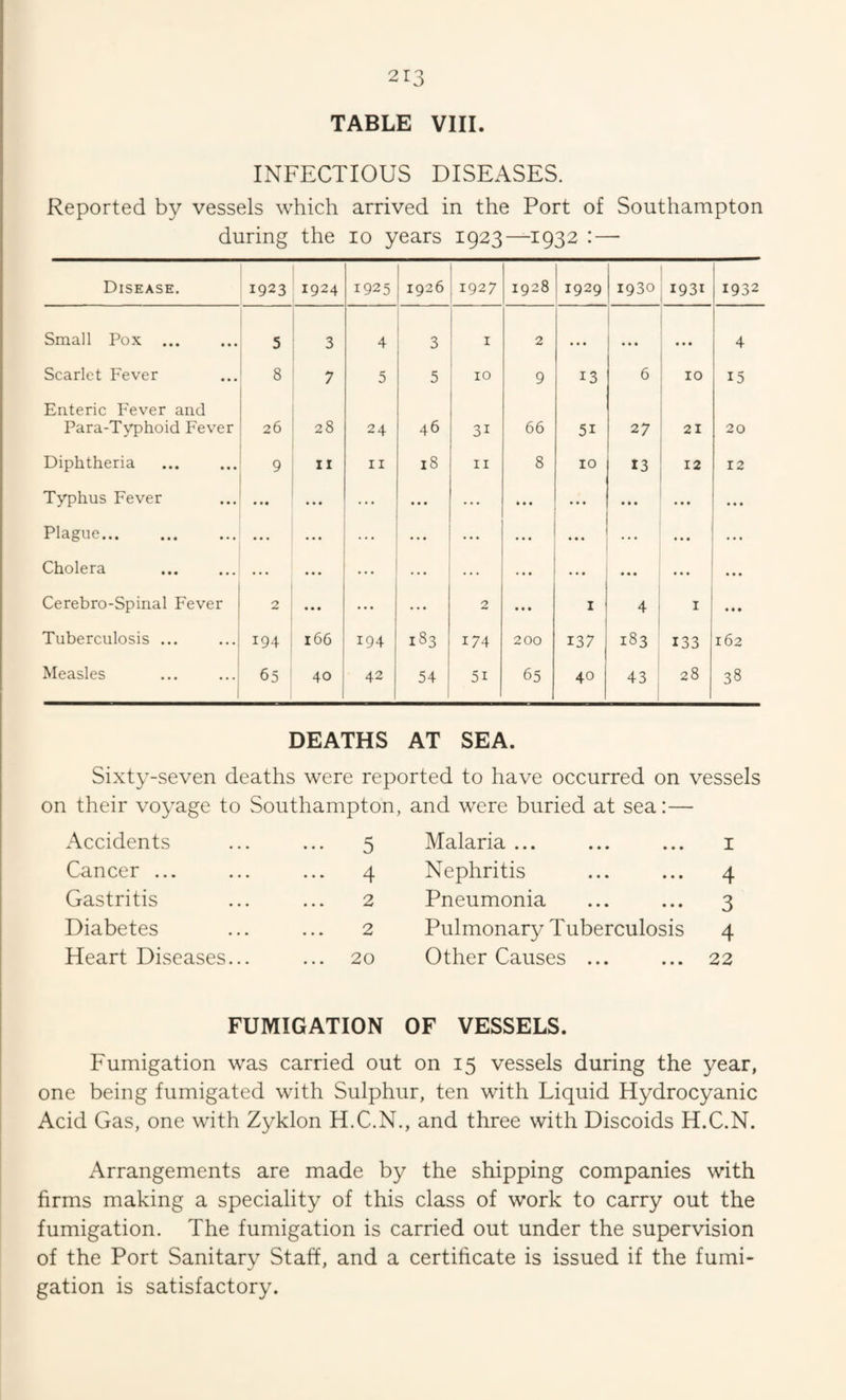 TABLE VIII. INFECTIOUS DISEASES. Reported by vessels which arrived in the Port of Southampton during the lo years 1923—1932 : — Disease. 1923 1924 1925 1926 1927 1928 1929 1930 1931 1932 Small Pox ... 5 3 4 3 I 2 • • • • • • • • • 4 Scarlet Fever 8 7 5 5 10 9 13 6 10 15 Enteric Fever and Para-Typhoid Fever 26 28 24 46 31 66 51 27 21 20 Diphtheria 9 11 II 18 II 8 10 13 12 12 Typhus Fever • • • • • • ... • • • ... • • • ... • « • • • • • * • Plague. ... • • • • • • ... ... * • • • • • ... Cholera • • • ... ... ... ... • • • • . • • • • Cerebro-Spinal Fever 2 • • • ... ... 2 « • • I 4 I « • • Tuberculosis ... 194 166 194 183 174 200 137 183 133 162 Measles 65 40 42 54 51 65 40 43 28 38 DEATHS AT SEA. Sixty-seven deaths were reported to have occurred on vessels on their voyage to Southampton, and were buried at sea:— Accidents Cancer ... Gastritis Diabetes Heart Diseases... 5 Malaria ... ... ... i 4 Nephritis ... ... 4 2 Pneumonia ... ... 3 2 Pulmonary Tuberculosis 4 20 Other Causes ... ... 22 FUMIGATION OF VESSELS. Fumigation was carried out on 15 vessels during the year, one being fumigated with Sulphur, ten with Liquid Hydrocyanic Acid Gas, one with Zyklon H.C.N., and three with Discoids H.C.N. Arrangements are made by the shipping companies with firms making a speciality of this class of work to carry out the fumigation. The fumigation is carried out under the supervision of the Port Sanitary Staff, and a certificate is issued if the fumi¬ gation is satisfactory.