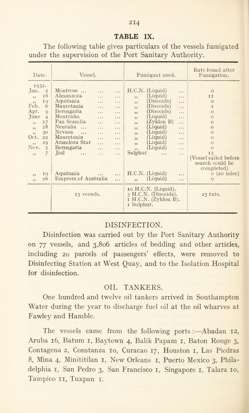 TABLE IX. The following table gives particulars of the vessels fumigated under the supervision of the Port Sanitary Authority. Date. Vessel. Fumigant used. Rats found after Fumigation. 1932. Jan. 2 Montrose ... H.C.N. (Liquid) 0 „ 16 Almanzora „ (Liquid) II » 19 Aquitania ,, (Discoids) 0 Feb. 6 Mauretania ,, (Discoids) I Apr. 9 Berengaria ,, (Discoids) 0 June 4 Montcalm „ (Liquid) 0 ,, 17 Pan Scandia ,, (Z^^klon B) ... 0 „ 28 Neuralia ... „ (Liquid) 0 ,, 30 Nevasa „ (Liquid) 0 Oct. 22 Mauretania „ (Liquid) 0 M 29 Arandora Star „ (Liquid) 0 Nov. 5 Berengaria . „ (Liquid) 0 „ 7 Jiul . Sulphur 13 ,, 19 Aquitania H.C.N. (Liquid) (Vessel sailed before search could be completed) 0 (20 mice) ,, 26 Empress of Australia „ (Liquid) 0 15 vessels. 10 H.C.N. (Liquid). 3 H.C.N. (Discoids). 1 H.C.N. (Zyklon B). I Sulphur. 25 rats. DISINFECTION. Disinfection was carried out by the Port Sanitary Authority on 77 vessels, and 3,806 articles of bedding and other articles, including 20 parcels of passengers’ effects, were removed to Disinfecting Station at West Quay, and to the Isolation Hospital for disinfection. OIL TANKERS. One hundred and twelve oil tankers arrived in Southampton Water during the year to discharge fuel oil at the oil wharves at Fawley and Hamble. The vessels came from the following ports :—Abadan 12, Aruba 16, Batum i, Baytown 4, Balik Papam i. Baton Rouge 3, Contagena 2, Constanza 10, Curacao 17, Houston i. Las Piedras 8, Mina 4, Minititilan i, New Orleans i, Puerto Mexico 3, Phila¬ delphia I, San Pedro 3, San Francisco i, Singapore i, Talara 10, Tampico ii, Tuxpan i.