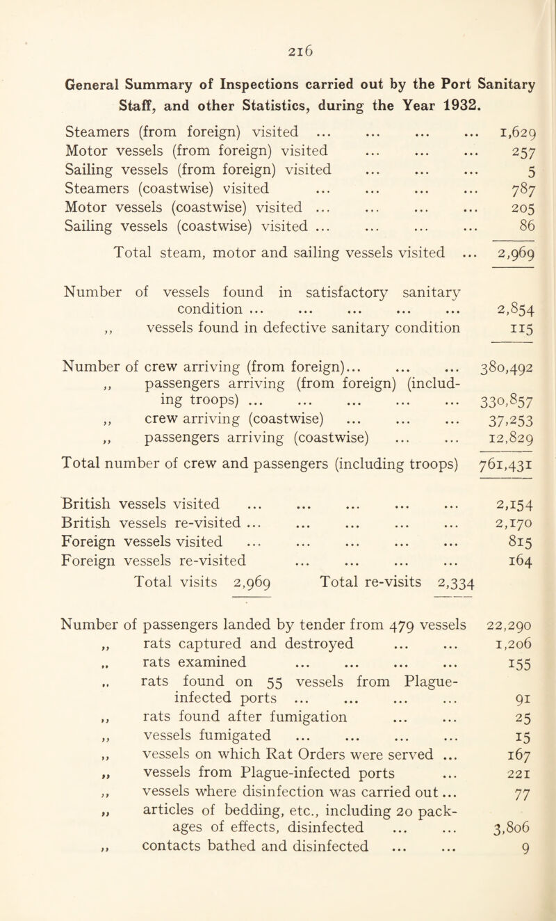 General Summary of Inspections carried out by the Port Sanitary Staff, and other Statistics, during the Year 1932. Steamers (from foreign) visited ... ... ... ... 1,629 Motor vessels (from foreign) visited ... ... ... 257 Sailing vessels (from foreign) visited ... ... ... 5 Steamers (coastwise) visited ... ... ... ... 787 Motor vessels (coastwise) visited ... ... ... ... 205 Sailing vessels (coastwise) visited ... ... ... ... 86 Total steam, motor and sailing vessels visited ... 2,969 Number of vessels found in satisfactory sanitary condition ... ... ... ... ... 2,854 ,, vessels found in defective sanitary condition 115 Number of crew arriving (from foreign)... ... ... 380,492 ,, passengers arriving (from foreign) (includ¬ ing troops). 330.S57 crew arriving (coastwise) ... ... ... 37,253 passengers arriving (coastwise) ... ... 12,829 Total number of crew and passengers (including troops) 761,431 British vessels visited ... ... ... ... ... 2,154 British vessels re-visited ... ... ... ... ... 2,170 Foreign vessels visited ... ... ... ... ... 815 Foreign vessels re-visited ... ... ... ... 164 Total visits 2,969 Total re-visits 2,334 Number of passengers landed by tender from 479 vessels 22,290 rats captured and destroyed ... ... 1,206 rats examined ... ... ... ... 155 rats found on 55 vessels from Plague- infected ports ... ... ... ... 91 rats found after fumigation ... ... 25 vessels fumigated ... ... ... ... 15 vessels on which Rat Orders were served ... 167 vessels from Plague-infected ports ... 221 vessels where disinfection was carried out... 77 articles of bedding, etc., including 20 pack¬ ages of effects, disinfected ... ... 3,806 contacts bathed and disinfected ... ... 9
