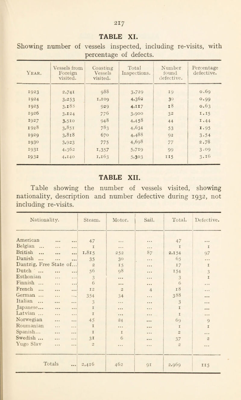 TABLE XI. Showing number of vessels inspected, including re-visits, with percentage of defects. Year, Vessels from Foreign visited. Coasting Vessels visited. Total Inspections. Number found defective. Percentage defective. 1923 2,741 988 3,729 19 0.69 1924 3.253 1,109 4,362 30 0.99 1925 3,i8S 929 4,117 18 0.63 1926 3,124 776 3,900 32 1.15 1927 3,510 948 4,458 44 1.44 1928 3,851 783 4,634 53 1.95 1929 3,818 670 4,488 92 3,54 1930 3,923 775 4,698 77 2.78 1931 4,362 1,357 5,719 99 3-09 1932 4,140 1,163 5,303 115 3.16 TABLE XIL Table showing the number of vessels visited, showing nationality, description and number defective during 1932, not including re-visits. Nationality. Steam. Motor. Sail. Total. Defective. American 47 47 Belgian ... I • • • I I British ... 1,815 252 87 2,154 97 Danish ... 35 30 65 . • . Dantzig, Free State of... 2 15 17 I Dutch 56 98 154 3 Esthonian 3 • • • 3 I Finnish ... 6 • • • ... 6 French ... 12 2 4 18 German ... 354 34 388 Italian ... 0 • • 3 Japanese... I • • • I Latvian ... I ♦ • • I Norwegian 45 24 69 9 Roumanian I • • • I I Spanish... I I 2 • • • Swedish ... 31 6 37 2 Vugo Slav 2 2 ... 91 2,969 115