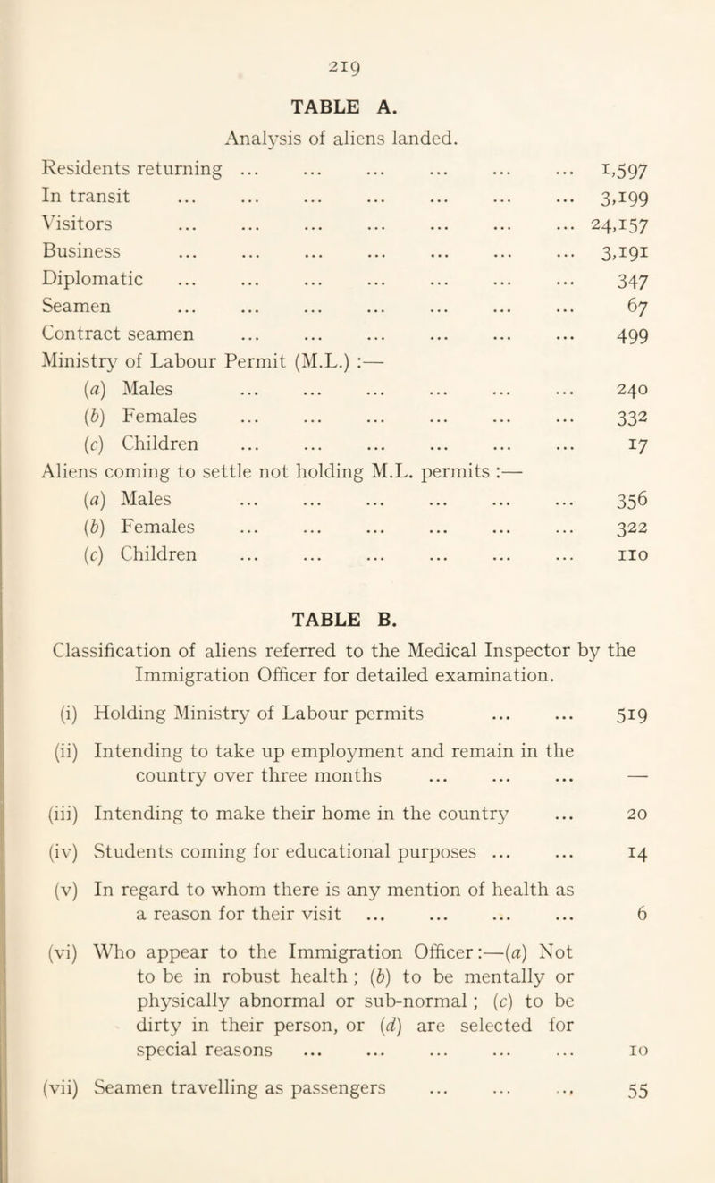 TABLE A. Analysis of aliens landed. Residents returning ... ••• L597 In transit ... 3,199 \ isitors ... ... ... ... ... ... ... 24,157 Business ... 3,191 Diplomatic 347 Seamen ... ... ... ... ... ... 67 Contract seamen 499 Ministry of Labour Permit (M.L.) :— (a) Males 240 (b) Females 332 (c) Children 17 Aliens coming to settle not holding M.L. permits :— (a) Males 356 (b) Females 322 (c) Children no TABLE B. Classification of aliens referred to the Medical Inspector by the Immigration Officer for detailed examination. (i) Holding Ministry of Labour permits ... ... 519 (ii) Intending to take up employment and remain in the country over three months ... ... ... — (iii) Intending to make their home in the country ... 20 (iv) Students coming for educational purposes ... ... 14 (v) In regard to whom there is any mention of health as a reason for their visit ... ... ... ... 6 (vi) Who appear to the Immigration Officer:—[a) Not to be in robust health ; {h) to be mentally or physically abnormal or sub-normal; (c) to be dirty in their person, or (d) are selected for special reasons ... ... ... ... ... 10 (vii) Seamen travelling as passengers ... ... ... 55