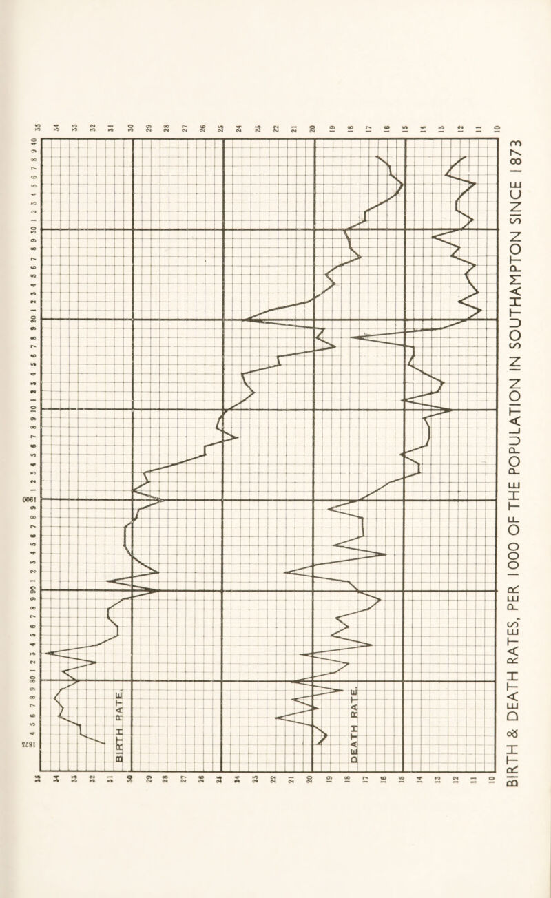 :: So es <o C4 3 •oc^ — Q oaor^«ovs^»oc4—«o BIRTH & DEATH RATES, PER 1000 OF THE POPULATION IN SOUTHAMPTON SINCE 1873