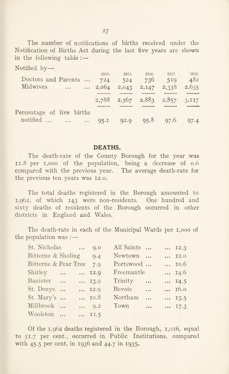 The number of notifications of births received under the Notification of Births Act during the last five years are shown in the followine: table :— Notified by— 1934. Doctors and Parents ... 724 Midwives ... ... 2,064 1935. 524 2.043 1936. 736 2,147 1937. 519 2,338 1938. 482 2,635 2,788 2,567 2,883 2.857 3>ii7 Percentage of live births notified ... ... ... 95.1 92.9 95-8 97.6 97-4 DEATHS. The death-rate of the County Borough for the year was II.8 per 1,000 of the population, being a decrease of o.6 compared with the previous year. The average death-rate for the previous ten years was i2.o. The total deaths registered in the Borough amounted to 1,962, of which 143 were non-residents. One hundred and sixty deaths of residents of the Borough occurred in other districts in England and Wales. The death-rate in each of the Municipal Wards per 1,000 of the population was :—■ St. Nicholas 9.0 All Saints ... ... 12.3 Bitterne & Sholing 9-4 Newtown ... ... 12.0 Bitterne & Pear Tree 7-9 Portswood ... ... 10.6 Shirley 12.9 Freemantle ... 14.6 Banister 13-9 Trinity ... 14.5 St. Denys ... 12.9 Bevois ... 16.0 St. Mary’s ... 10.8 Northam - 13-5 Millbrook ... 9.2 Town ... 17.3 Woolston ... Of the 1,962 deaths registered in the Borough, 1,016, equal to 51.7 per cent., occurred in Public Institutions, compared with 45.5 per cent, in 1936 and 44.7 in 1935.
