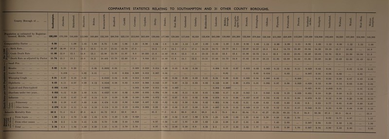 COMPARATIVE STATISTICS RELATING TO SOUTHAMPTON AND 31 OTHER COUNTY BOROUGHS. County Borough of ... Southampton. Aberdeen. Birkenhead. Blackburn. Bolton. Bournemouth. Bradford. Cardiff. Coventry. Croydon. Derby. Dundee. East Ham. Gateshead. Grimsby. Huddersfield. Leicester. Middles- borough. Newcastle- upon-Tyne. Norwich. Nottingham. Oldham. Plymouth. Portsmouth. Preston. Southend- on-Sea. Stockport. Sunderland. Wallasey. Walsall. West Ham. Wolver¬ hampton. Population as estimated by Registrar- General, Middle, 1938 180,100 178,199 144,400 113,000 169,400 122,100 288,700 223,110 213,000 243,400 139,000 177,960 129,500 117,000 92,320 125,630 263,300 139,800 291,300 122,300 278,300 126,100 211,800 258,400 113,200 138,100 134,800 182,400 94,220 107,300 254,900 145,300 Comparability Factor ... 0.99 ... 1.09 1.03 1.09 0.75 1.00 1.06 1.21 0.96 1.04 1.0 1.10 1.13 1.07 1.03 1.02 1.18 1.13 0.92 1.03 1.12 0.98 0.99 1.11 0.91 1.05 1.12 0.98 1.12 1.15 1.08 Per 1,000 Population. _1__ Birth Rate... 16.57 16.88 17.0 12.2 13.5 11.17 13.51 15.79 17.0 ... 14.2 17.6 14.1 17.1 17.4 14.13 14.71 19.77 16.1 13.07 15.57 13.3 15.6 14.73 15.60 10.84 14.35 19.19 13.7 18.62 ... 16.9 Crude Death Rate 11.86 12.0 12.1 14.6 13.1 13.98 13.78 11.97 9.8 10.255 11.6 14.40 10.6 12.5 11.4 13.12 11.21 12.3 12.4 11.98 12.72 14.4 12.2 12.21 13.01 12.48 13.03 12.75 12.9 10.99 10.86 11.3 > Death Rate as adjusted by Factor 11.74 12.1 13.1 15.0 14.2 10.485 13.78 12.68 11.8 9.844 12.1 14.40 11.6 14.1 12.2 13.51 11.43 14.73 14.0 11.02 13.10 16.13 11.95 12.09 14.44 11.35 13.68 14.28 12.63 12.30 12.49 12.2 1 Death Rates per 1,000 Population from :— ■ Small Pox ... ... ... ... ... ... ... ... ... ... ... ... ... Measles 0.02 0.10 0.20 0.05 0.0082 0.05 0.009 0.033 0.014 0.40 0.03 0.16 0.06 ... 0.004 0.01 0.07 0.033 0.03 0.063 0.12 0.04 0.11 0.029 0.03 0.04 0.01 0.08 0.01 Scarlet Fever . 0.01 0.006 ... 0.02 0.01 0.01 0.004 0.009 0.012 0.007 0.04 ... ... ... 0.01 ... ... 0.01 0.016 ... 0.03 ... 0.007 0.01 0.03 0.02 0.01 • . . Whooping Cough . 0.07 0.18 0.01 0.0163 0.04 0.05 0.014 0.012 0.03 0.02 0.09 0.03 0.01 0.34 0.02 0.01 0.033 0.04 0.008 0.05 ... 0.009 ... 0.01 0.03 0.08 0.07 0.03 0.06 Diphtheria ... 0.03 0.11 0.07 0.08 0.12 0.0245 0.08 0.03 0.019 0.066 0.043 0.07 0.07 0.12 0.03 0.02 0.125 0.08 0.08 0.074 0.01 0.095 0.07 0.06 0.053 0.029 0.12 0.09 0.14 0.03 0.08 0.05 Typhoid and Para-typhoid 0.005 0.006 0.0082 ... 0.005 0.049 0.014 0.02 0.007 ... ... ... 0.004 0.0007 ... ... ... ... 0.021 0.01 0.005 0.01 ... 0.01 0.01 Diarrhoea under two years... 0.055 0.12 0.20 2.88 0.01 0.0327 0.08 0.05 0.080 0.095 0.094 0.08 0.06 0.11 0.10 0.01 0.065 0.17 0.18 0.041 1.0 0.048 0.02 0.19 0.035 0.051 0.10 0.28 0.08 0.11 0.15 0.10 Influenza 0.03 0.03 0.07 0.07 0.14 0.18 0.09 0.08 0.160 0.086 0.072 0.07 0.07 0.11 0.02 0.06 0.076 0.11 0.08 0.057 0.07 0.151 0.02 0.11 0.09 0.072 0.12 0.12 0.06 0.25 0.06 0.10 <- Tuber¬ culosis. Pulmonary ... 0.61 0.38 0.67 0.68 0.44 0.434 0.53 0.86 0.648 0.487 0.55 0.62 0.62 0.98 0.66 0.42 0.665 0.94 0.85 0.51 0.69 0.63 0.63 0.63 0.61 0.5 0.53 0.77 0.61 0.60 0.68 0.67 Other forms ... 0.076 0.10 0.11 0.14 0.10 0.114 0.10 0.13 0.094 0.082 0.09 0.20 0.06 0.17 0.08 0.10 0.087 0.15 0.15 0.049 0.13 0.12 0.12 0.11 0.17 0.042 0.15 0.10 0.09 0.06 0.08 0.10 Infantile Mortality Rate 50.6 71.0 75.0 67.0 44.0 44.72 58.0 52.0 56.0 61.3 77.0 51.0 66.0 49.0 66.0 45.9 75.0 66.0 35.04 71.0 61.27 53.25 60.15 71.0 34.0 56.36 67.0 60.3 64.6 55.0 Maternal Mortality per 1,000 total Births. 1 From Sepsis ... 1.00 2.2 0.78 0.68 1.65 0.70 0.49 1.35 0.828 3.20 0.52 0.47 1.80 2.70 1.25 2.08 1.03 1.21 0.44 2.28 0.58 0.25 1.70 ... ... 0.82 0.77 0.97 1.57 From other causes ... 1.34 2.2 1.16 3.41 4.55 0.70 3.66 2.44 1.932 0.97 2.56 1.57 1.91 4.20 1.62 1.25 2.08 2.27 1.81 1.33 1.45 2.03 ... 2.567 2.94 3.03 2.32 1.93 1.96 Total. 2.34 4.4 1.94 4.09 6.20 1.41 4.15 3.79 2.76 ... 0.97 5.76 2.09 2.39 6.0 4.32 2.5 4.17 3.30 3.02 1.77 2.28 2.03 2.28 1.70 2.567 2.94 3.86 3.09 2.90 3.53
