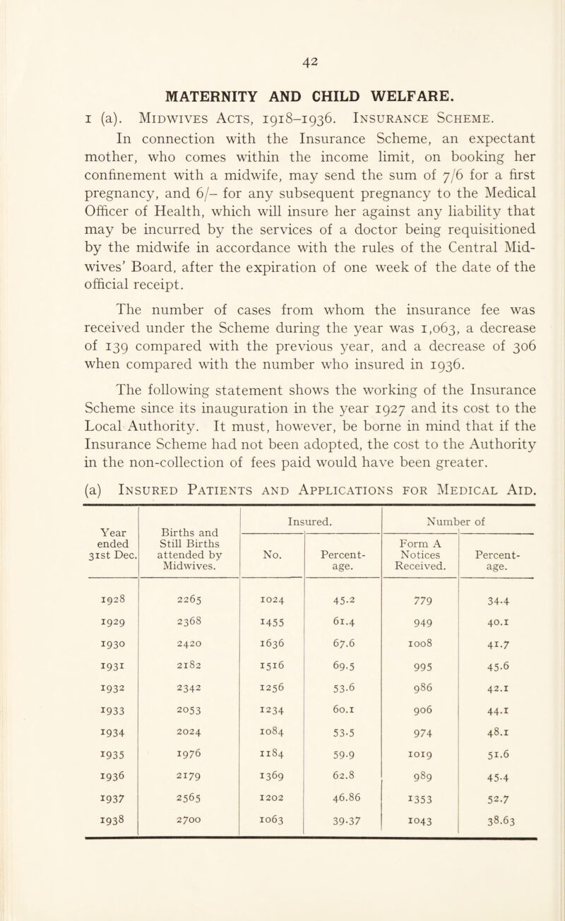 MATERNITY AND CHILD WELFARE. I (a). Midwives Acts, 1918-1936. Insurance Scheme. In connection with the Insurance Scheme, an expectant mother, who comes within the income limit, on booking her conhnement with a midwife, may send the sum of 7/6 for a first pregnancy, and 6/- for any subsequent pregnancy to the Medical Officer of Health, which will insure her against any liability that may be incurred by the services of a doctor being requisitioned by the midwife in accordance with the rules of the Central Mid¬ wives’ Board, after the expiration of one week of the date of the official receipt. The number of cases from whom the insurance fee was received under the Scheme during the year was 1,063, ^ decrease of 139 compared with the previous year, and a decrease of 306 when compared with the number who insured in 1936. The following statement shows the working of the Insurance Scheme since its inauguration in the year 1927 and its cost to the Local Authority. It must, however, be borne in mind that if the Insurance Scheme had not been adopted, the cost to the Authority in the non-collection of fees paid would have been greater. (a) Insured Patients and Applications for Medical Aid. Year ended 31st Dec. Births and Still Births attended by Mid wives. Ins ured. Numt er of No. Percent¬ age. Form A Notices Received. Percent¬ age. 1928 2265 1024 45-2 779 34-4 1929 2368 1455 61.4 949 40.1 1930 2420 1636 67.6 1008 41.7 1931 2182 1516 69-5 995 45-6 1932 2342 1256 53-6 986 42.1 1933 2053 1234 60.1 906 44.1 1934 2024 1084 53-5 974 48.1 1935 1976 1184 59-9 1019 51-6 1936 2179 1369 62.8 989 45-4 1937 2565 1202 46.86 1353 52.7 1938 2700 1063 39-37 1043 38-63