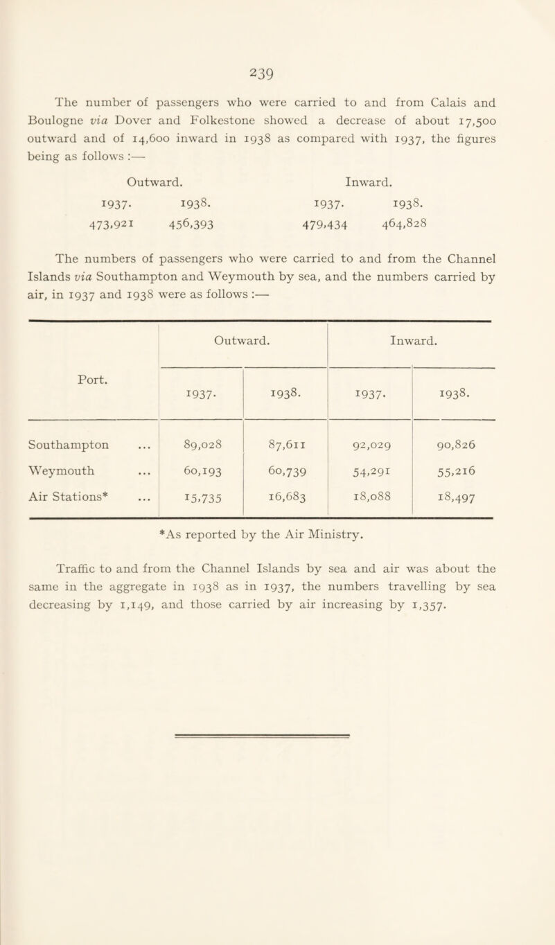 The number of passengers who were carried to and from Calais and Boulogne via Dover and Folkestone showed a decrease of about 17,500 outward and of 14,600 inward in 1938 as compared with 1937, 'the figures being as follows :— Outward. Inward. 1937- 1938. 1937- 1938- 473.921 456,393 479,434 464,828 The numbers of passengers who were carried to and from the Channel Islands via Southampton and Weymouth by sea, and the numbers carried by air, in 1937 ^.nd 1938 were as follows :— Port. Outward. Inw ^ard. 1937- 1938. 1937. 1938. Southampton ... 89,028 87,611 92,029 90,826 Weymouth ... 60,193 60,739 54.291 55.216 Air Stations* ••• > 15.735 16,683 18,088 18,497 *As reported by the Air Ministry. Traffic to and from the Channel Islands by sea and air was about the same in the aggregate in 1938 as in 1937, “the numbers travelling by sea decreasing by 1,149, and those carried by air increasing by 1,357.