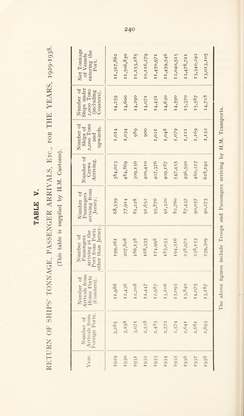 RETURN OF SHIPS’ TONNAGE, PASSENGER ARRIVALS, Etc., for THE YEARS, 1929-1938. ^<V '-O 0 CO VO 00 CP H 4N VO m M H W 04 VO 0 P m bn 0 ^ a k rC VO CO VO 0 CP 0 00 0 CO H 0 VO H VO 10 px M CO 10 H H tJ- 0 CO 0 ^ 0 d <v M H H 0 M w CP CP CO CO M W H M H H w H H H iri c/) , ^ 0 S o^ 0 0 H M 0 0 0 p^ 00 10 0 CP JN, VO CO CP p^ 00 04 04 >0 CP 0 VO VO CO VO p-^ cl t/J 0 7^ ^ |.&8 S 0 rj- Tj- t! VO VO H M H H H H H H H H 0 73 OJ cn H'd -9 ft ^ d 5 CP 0 H 00 Ov W CP CP H _0 CO 0^ 00 0 CP 04 0^ P^ 0^ M M VO M VO H Sid 0 ^ d I'd N H H H H H H W H MH 0 bi) *-1 d 0) ^-d di <p > CO (di VO 0 VO px VO 0 Pn CP •4^ 04 >0 VO H P^ 00 VO CP H CP 0^ 00^ H CO M VO T M 0 d >-i 'C CP 0 pC CP pc VO o” 00 So d 00 00 0 0 0 0 CP VO 04 2 CO CO VO VO tii d m-h -- S !>. rO 0 0 <D i • 5-1 b£) ^ rj hn <1^ 'S ? « ^ a\ 00 04 VO 0 0 P^ Pv VO uo M CP VO p^ 04 VO CO VO p^ TJ 10 c^ VO__ °s. CO p^ 04 OJ S fn'd 0) CO pC H H in H o7 pC 0 0 a. in d ^ph b c3 0 CO CP CP CP 00 00 CP CP C/5 ♦ rH tfl 0 +-> (D .rl !-l CD ° d .ft d> 05 4-i H—, 5-J tUO 03 rH H 00 00 VO 00 CO VO CP CO CP rO 0 0 CO CO CP CO w p^ VO 0 ^ d 0 S d 'S 0) ^ 0 d Ch (/) G ;_[ (-d >-H c/3 ‘r^ 4-H ^ d d > . CT 00 H CO CP 0 VO CP M CO +-> oi pC vo 00 VO oo* 00 CP C/) • i-H o^ 0 00 VO p^ 00 CP CO CO CO H CP H H H H H 04 CP CP H [n 0 s dft 5 0 s« . 0 0 ti' Vh 0 c/3 . t-l OJ ro PP 00 00 pv. p^ VO VO 0 VO p% 00 CO 0 00 0 CP tO p^ 00 rQ CD C/3 (di 04 CP H 0 00 0 M s > S 8 H CP CP cf 04 CO CO CO CO I'C S(3 H H H H H H H H H H p (A M-l G ft-> 0 0 G G 0 lO 00 H 00 VO 04 Th H H CO C4 ft 00 CP p^ 04 00 p^ p^ 00 CP a> CD 04 H 0 VO VO VO VO VO VO '' •N a CO CO CO 04 CP 04 04 CP 04 04 u <d 0 H CP CO VO VO p^ CO c5 04 CO CO CO CO CO CO CO CO CO <D CP CP CP CP CP CP CP CP CP M M H H M H H H H H The above figures include Troops and Passengers arriving by H.M. Transports.