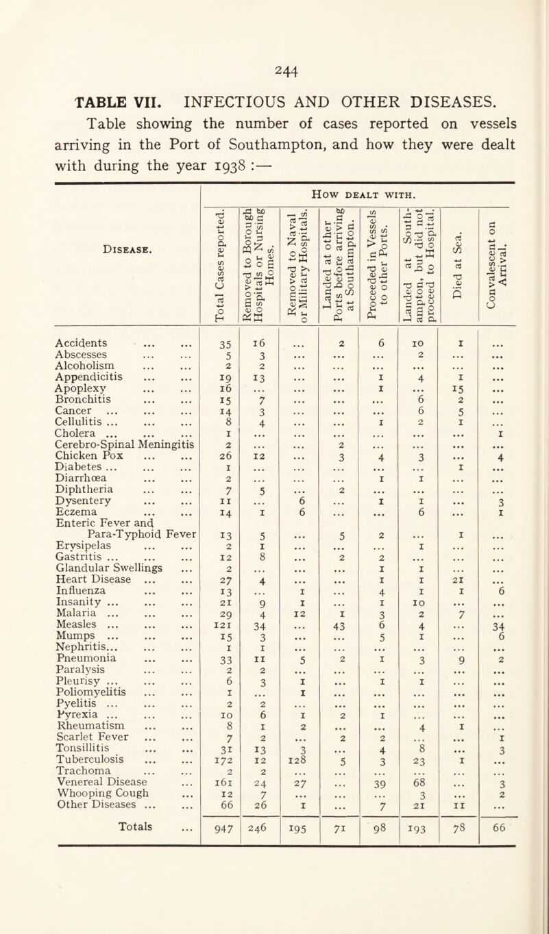 TABLE VIL INFECTIOUS AND OTHER DISEASES. Table showing the number of cases reported on vessels arriving in the Port of Southampton, and how they were dealt with during the year 1938 :— How DEALT WITH. Disease. Total Cases reported. Removed to Borough Hospitals or Nursing Homes. Removed to Naval or Military Hospitals. Landed at other Ports before arriving at Southampton. Proceeded in Vessels to other Ports. Landed at South¬ ampton, but did not proceed to Hospital. Died at Sea. Convalescent on Arrival. Accidents ... 35 16 2 6 10 I • • • Abscesses 5 3 ♦ • • 2 • • « « • • Alcoholism 2 2 • * • • • • • • • • • • Appendicitis 19 13 I 4 I • • • Apoplexy 16 • • • I • • • 15 • • • Bronchitis 15 7 • • • 6 2 • • • Cancer 14 3 • * • 6 5 • • • Cellulitis ... 8 4 I 2 I Cholera ... I • • • • • « I Cerebro-Spinal Meningitis 2 • • • 2 • • • • • • • • • • • • Chicken Pox 26 12 3 4 3 • • • 4 Diabetes ... I I • « • Diarrhoea 2 ... I I • • • • • • Diphtheria 7 5 2 • • • • ♦ « » » • • • • Dysentery II • • • 6 • • • I I • ♦ • 3 Eczema Enteric Fever and 14 I 6 ... ... 6 • • • I Para-Typhoid Fever 13 5 5 2 • • • I • • • Erysipelas 2 I • • • • • • I • • • Gastritis ... 12 8 2 2 • • • • ♦ • • • • Glandular Swellings 2 • • * I I » • • Heart Disease 27 4 • • • I I 21 • • • Influenza 13 I • • • 4 I I 6 Insanity ... 21 9 I I 10 • • • • • • Malaria ... 29 4 12 I 3 2 7 • • • Measles ... 121 34 • • • 43 6 4 34 Mumps ... 15 3 • • • • • » 5 I 6 Nephritis... I I « ♦ • • • • • • • • • • • • • Pneumonia 33 II 5 2 I 3 9 2 Paralysis 2 2 « • • • • • • • • Pleurisy ... 6 3 I * • • I I Poliomyelitis I I » • • • • • • « • Pyelitis ... 2 2 • • * • • • • • • • • • Pyrexia ... 10 6 I 2 I • • • Rheumatism 8 I 2 • • • • • • 4 I Scarlet Fever 7 2 ... 2 2 I Tonsillitis 31 13 3 ... 4 8 3 Tuberculosis 172 12 128 5 3 23 I Trachoma 2 2 Venereal Disease 161 24 27 • • • 39 68 3 Whooping Cough 12 7 • • • 3 2 Other Diseases ... 66 26 I ... 7 21 II • . . 947 195 71 98 193