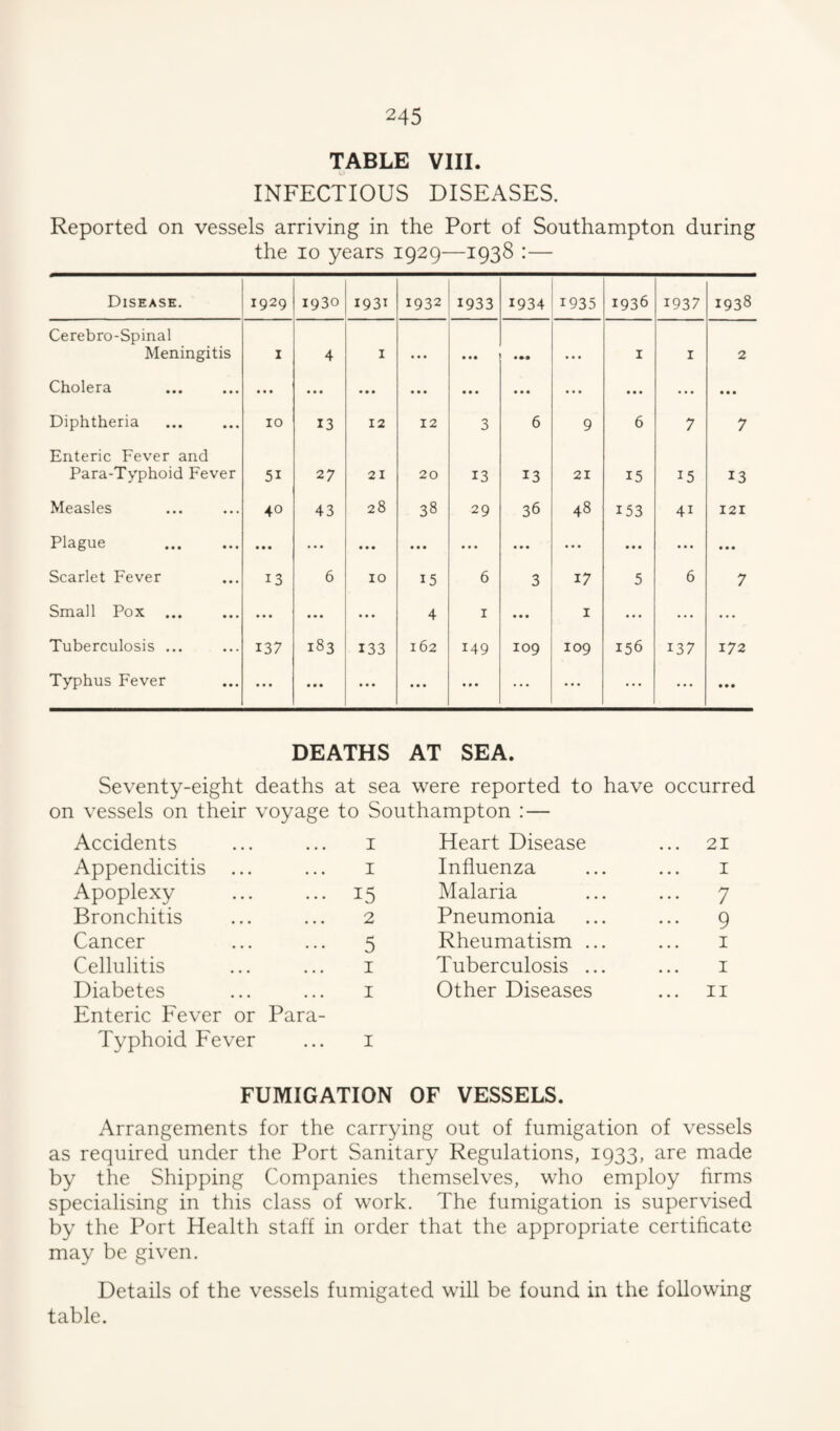 TABLE VIII. INFECTIOUS DISEASES. Reported on vessels arriving in the Port of Southampton during the 10 years 1929—1938 :— Disease. 1929 1930 1931 1932 1933 1934 1935 1936 1937 1938 Cerebro-Spinal Meningitis I 4 I • * • • •• • • • I I 2 Cholera • • • • * • • • • ... • • • ... • • • • • « ... • • • Diphtheria 10 13 12 12 3 6 9 6 7 7 Enteric Fever and Para-Typhoid Fever 51 27 21 20 13 13 21 15 15 13 Measles 40 43 28 38 29 36 48 153 41 121 Plague . • • • ... • • • ... ... ... ... • • • ... • • • Scarlet Fever 13 6 10 15 6 3 17 5 6 7 Small Pox ... ... • • • ... 4 I • • • I ... ... ... Tuberculosis ... 137 183 133 162 149 109 109 156 137 172 Typhus Fever ... • • • • • • ... • • • ... ... ... • • • • • • DEATHS AT SEA. Seventy-eight deaths at sea were reported to have occurred vessels on their voyage to Southampton : — Accidents I Heart Disease ... 21 Appendicitis ... I Influenza I Apoplexy 15 Malaria ... 7 Bronchitis 2 Pneumonia 9 Cancer 5 Rheumatism ... I Cellulitis I Tuberculosis ... I Diabetes I Other Diseases ... II Enteric Fever or Para- Typhoid Fever I FUMIGATION OF VESSELS. Arrangements for the carrying out of fumigation of vessels as required under the Port Sanitary Regulations, 1933, are made by the Shipping Companies themselves, who employ hrms specialising in this class of work. The fumigation is supervised by the Port Health staff in order that the appropriate certihcate may be given. Details of the vessels fumigated will be found in the following table.
