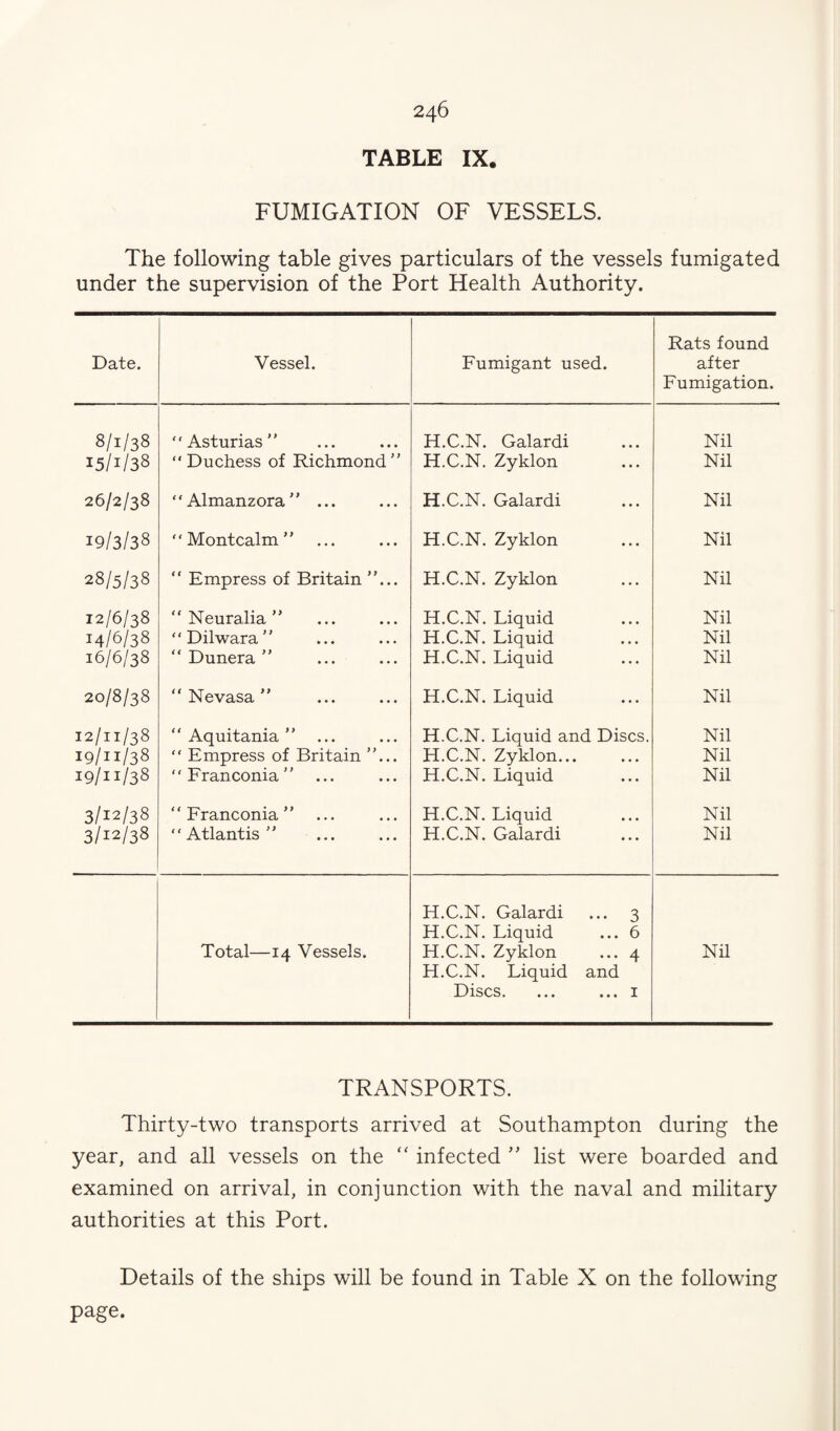 TABLE IX FUMIGATION OF VESSELS. The following table gives particulars of the vessels fumigated under the supervision of the Port Health Authority. Date. Vessel. Fumigant used. Rats found after Fumigation. 8/1/38 Asturias” H.C.N. Galardi Nil 15/1/38 Duchess of Richmond” H.C.N. Zyklon Nil 26/2/38 Almanzora” ... H.C.N. Galardi Nil 19/3/38 Montcalm” H.C.N. Zyklon Nil 28/5/38 ” Empress of Britain ”... H.C.N. Zyklon Nil 12/6/38 ” Neuralia ” H.C.N. Liquid Nil 14/6/38 Dilwara” H.C.N. Liquid Nil 16/6/38 ” Dunera ” H.C.N. Liquid Nil 20/8/38 ” Nevasa ” H.C.N. Liquid Nil 12/11/38 ” Aquitania ” ... H.C.N. Liquid and Discs. Nil 19/11/38  Empress of Britain ”... H.C.N. Zyklon... Nil 19/11/38 Franconia” H.C.N. Liquid Nil 3/12/38 “Franconia” H.C.N. Liquid Nil 3/12/38 Atlantis” H.C.N. Galardi Nil H.C.N. Galardi ... 3 H.C.N. Liquid ... 6 Total—14 Vessels. H.C.N. Zyklon ... 4 Nil H.C.N. Liquid and Discs. ... ... I TRANSPORTS. Thirty-two transports arrived at Southampton during the year, and all vessels on the '' infected ’’ list were boarded and examined on arrival, in conjunction with the naval and military authorities at this Port. Details of the ships will be found in Table X on the following page.