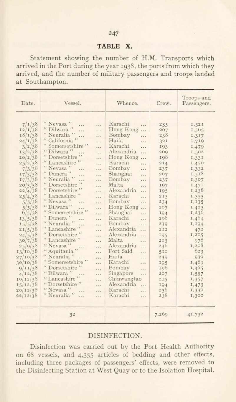 TABLE X Statement showing the number of H.M. Transports which arrived in the Port during the year 1938, the ports from which they arrived, and the number of military passengers and troops landed at Southampton. Date. Vessel. Whence. Crew. Troops and Passengers. 7/1/38 “ Nevasa ” Karachi 235 1,321 12/1/38 “ Dilwara ” ... Hong Kong ... 207 1,565 18/1/38 “ Neuralia ” ... Bombay 238 1,317 24/1/38 “California” Haifa 321 1,719 3/2/38 “ Somersetshire ” Karachi 193 1,479 13/2/38 “ Dilwara ” Alexandria ... 209 1,502 20/2/38 Dorsetshire ” Hong Kong ... 198 1,331 25/2/38 “ Lancashire ” Karachi 214 1,450 7/3/38 “ Nevasa ” Bombay 237 1,332 17/3/38 “ Dunera ” Shanghai 207 1,518 17/3/38 “Neuralia” ... Bombay 237 1,307 20/3/38 “ Dorsetshire ” Malta 197 1,471 22/4/38 “ Dorsetshire ” Alexandria ... 195 1,238 25/4/38 “Lancashire” Karachi 213 1,353 5/5/38 Nevasa Bombay 234 1,135 5/5/38 ‘ ‘ Dilwara ” Hong Kong ... 207 1,423 6/5/38 “ Somersetshire ” Shanghai 194 1,236 13/5/38 “ Dunera ” Karachi 208 1,464 15/5/38 “ Neuralia ” ... Bombay 239 1,194 21/5/38 “Lancashire” Alexandria ... 212 472 24/5/38 “ Dorsetshire ” Alexandria ... 195 1,215 30/7/38 “ Lancashire ” Malta 213 978 25/9/38  Nevasa ” Alexandria ... 236 1,208 13/10/38 “ Aquitania ” Port Said 510 623 27/10/38 “ Neuralia ” ... Haifa 239 930 30/10/38 “ Somersetshire ” Karachi 195 1,469 9/11/38 “ Dorsetshire ” Bombay 196 1,465 4/12/38 ‘ ‘ Dilwara ” Singapore 207 1,557 10/12/38 Lancashire” Chinwangtao 215 1,357 15/12/38 Dorsetshire” Alexandria ... 194 1.473 20/12/38 Nevasa” Karachi 236 1,330 22/12/38 “ Neuralia ” ... Karachi 238 1,300 32 7,269 41,732 DISINFECTION. Disinfection was carried out by the Port Health Authority on 68 vessels, and 4,355 articles of bedding and other effects, including three packages of passengers’ effects, were removed to the Disinfecting Station at West Quay or to the Isolation Hospital.