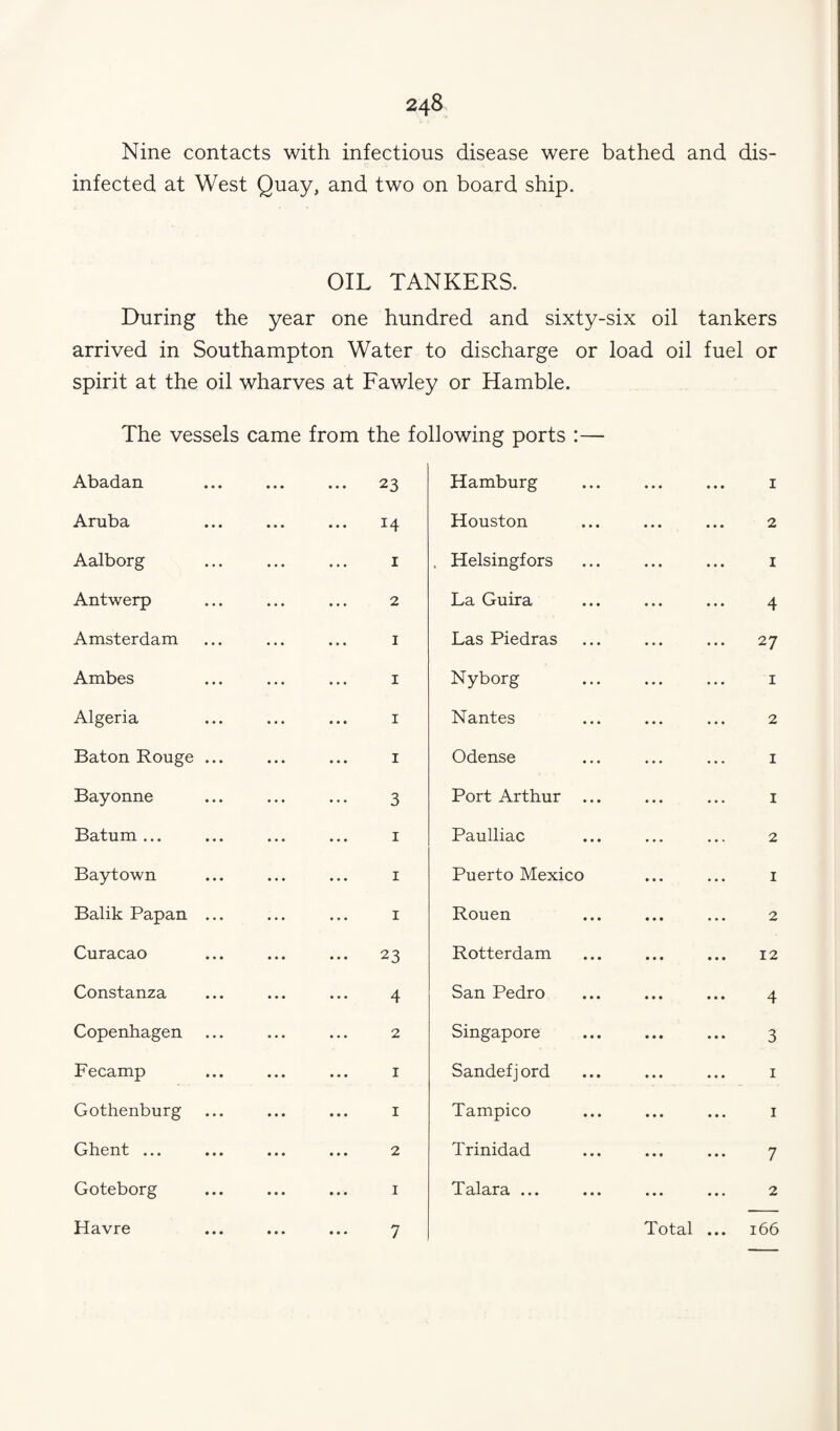 Nine contacts with infectious disease were bathed and dis¬ infected at West Quay, and two on board ship. OIL TANKERS. During the year one hundred and sixty-six oil tankers arrived in Southampton Water to discharge or load oil fuel or spirit at the oil wharves at Fawley or Hamble. The vessels came from the following ports :— Abadan Aruba Aalborg Antwerp Amsterdam Ambes Algeria Baton Rouge Bayonne Batum ... Baytown Balik Papan Curacao Constanza Copenhagen Fecamp Gothenburg Ghent ... Goteborg Havre . ... ... 23 Hamburg . 14 Houston I . Helsingfors 2 La Guira I Las Piedras I Nyborg I Nantes I Odense . 3 Port Arthur ... I Paulliac I Puerto Mexico I Rouen . 23 Rotterdam . 4 San Pedro 2 Singapore . ... ... I Sandefjord I Tampico . ... ... 2 Trinidad I Talara ... . 7 Total ... 1 2 I 4 27 1 2 I 1 2 1 2 12 4 3 I 1 7 2 166