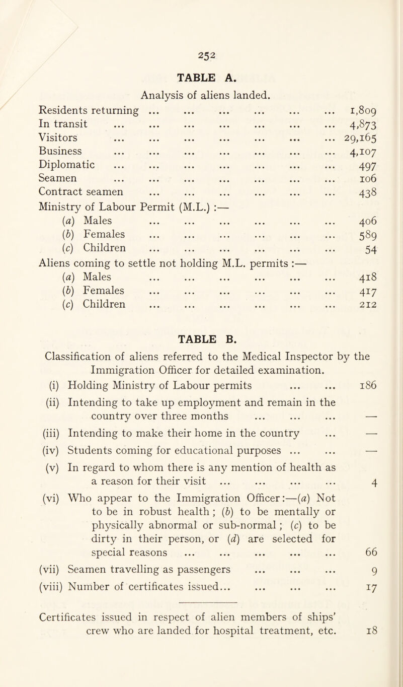 TABLE A. Analysis of aliens landed. Residents returning ... • • • • • • 1,809 In transit • • • • • • ••• 4,873 Visitors • • • • • • ... 29,165 Business • • • • • • ... 4,107 Diplomatic • • • • • • 497 Seamen • • • • • • 106 Contract seamen • • • • • • 438 Ministry of Labour Permit (M.L.) :— {a) Males • • • • • • 406 (h) Females * * * • • • 589 (c) Children • • • • • • 54 Aliens coming to settle not holding M.L. permits :— {a) Males 418 (&) Females • • • • • • 417 (c) Children • • • • • • 212 TABLE B. Classification of aliens referred to the Medical Inspector by the Immigration Officer for detailed examination. (i) Holding Ministry of Labour permits ... ... i86 (ii) Intending to take up employment and remain in the country over three months ... ... ... —■ (iii) Intending to make their home in the country ... — (iv) Students coming for educational purposes ... ... — (v) In regard to whom there is any mention of health as a reason for their visit ... ... ... ... 4 (vi) Who appear to the Immigration Officer:—(a) Not to be in robust health ; (h) to be mentally or physically abnormal or sub-normal; (c) to be dirty in their person, or {d) are selected for special reasons ... ... ... ... ... 66 (vii) Seamen travelling as passengers ... ... ... 9 (viii) Number of certificates issued... ... ... ... 17 Certificates issued in respect of alien members of ships’ crew who are landed for hospital treatment, etc. 18