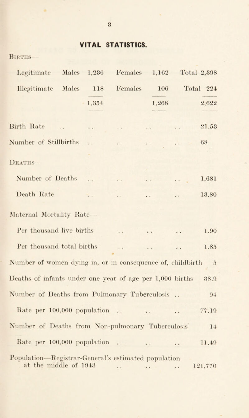 VITAL STATISTICS. Hihths— liCgitimate Males 1,286 Females 1,162 Total 2,898 Illegitimate Males 118 1,854- Females 106 1,268 Total 224 2,622 Birth Rate • • • • 21.53 Xumber of Stillbirths • • • • 68 Deaths— Xumber of Deaths • • • • 1,681 Death Rate • • • * 13.80 Maternal Mortality Rate— Per thousand live births • • • • 1.90 Per thousand total births • • • . . 1.85 Xuniber of women dying in, or in consequence of, ehildt)irth 5 Deaths of infants under one year of age per 1,000 births 88.9 Xninbcr of Deaths from Pulmonary Tiibercidosis . . 9 4- Hate per 100,000 population .. .. .. 77.19 Xnm})er of Deaths from Xon-judmonary Tuberculosis 14- Rate per 100,000 ])o]ndation .. .. .. 11.49 Population Registrar-CieneraTs estimated ]:)opulation at the middle of 194-8 • • « • 121,770