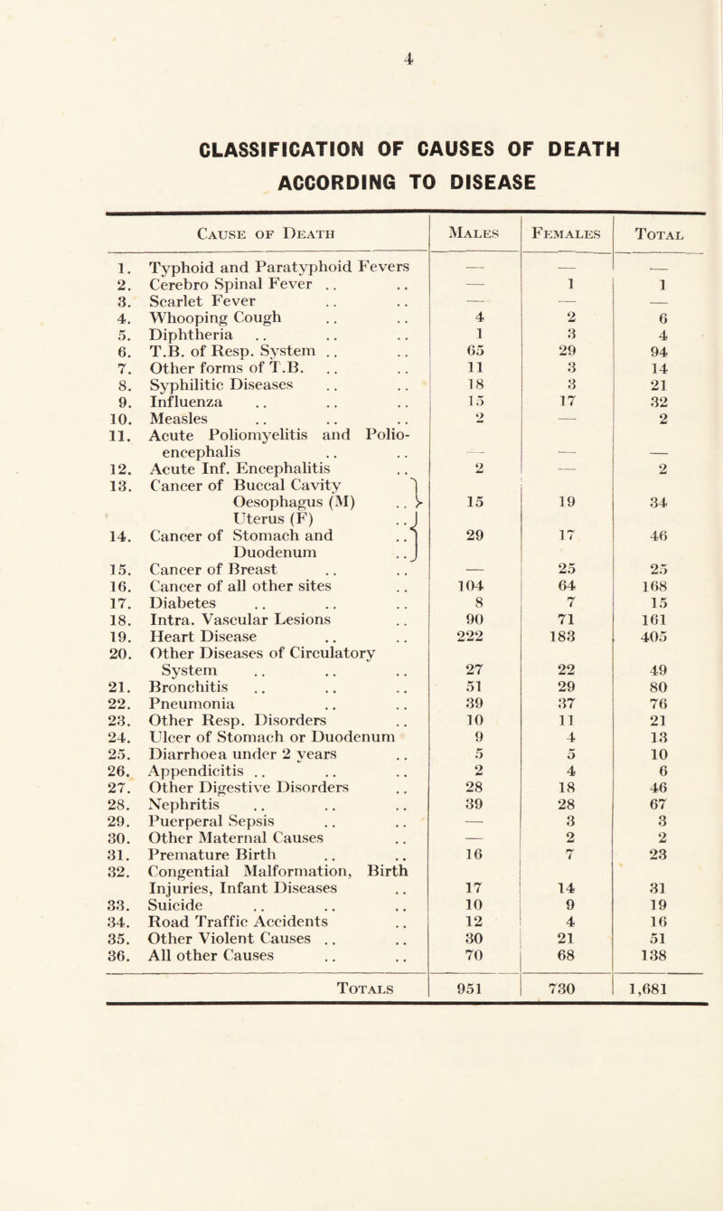 CLASSIFICATION OF CAUSES OF DEATH ACCORDING TO DISEASE Cause of Death Males Ff:males Total 1. Typhoid and Paratyphoid P'evers — — -- 2. Cerebro Spinal Fever .. — 1 1 3. Scarlet Fever — — — 4. Whooping Cough 4 2 6 5. Diphtheria 1 3 4 6. T.B. of Resp. System .. 65 29 94 7. Other forms of T.B. 11 3 14 8. Syphilitic Diseases 18 3 21 9. Influenza 15 17 32 10. Measles 2 — 2 11. Acute Poliomyelitis and Polio- encephalis — — 12. Acute Inf. Encephalitis o — 2 13. Cancer of Buccal Cavity Oesophagus (M) .. 15 19 34 Uterus (F) ..j 14. Cancer of Stomach and ,. | 29 17 46 Duodenum .. J 15. Cancer of Breast — 25 25 16. Cancer of all other sites 104 64 168 17. Diabetes 8 7 15 18. Intra. Vascular Lesions 90 71 161 19. Heart Disease 222 183 405 20. Other Diseases of Circulatory System 27 22 49 21. Bronchitis 51 29 80 22. Pneumonia 39 37 76 23. Other Resp. Disorders 10 11 21 24. Ulcer of Stomach or Duodenum 9 4 13 25. Diarrhoea under 2 years 5 5 10 26. Appendicitis .. 2 4 6 27. Other Digestive Disorders 28 18 46 28. Nephritis 39 28 67 29. Puerperal Sepsis — 3 3 30. Other Maternal Causes — 2 2 31. Premature Birth 16 7 23 32. Congential Malformation, Birth Injuries, Infant Diseases 17 14 31 33. Suicide 10 9 19 34. Road Traffic Accidents 12 4 16 35. Other Violent Causes .. 30 21 51 36. All other Causes 70 68 138 Totals 951 730 1,681