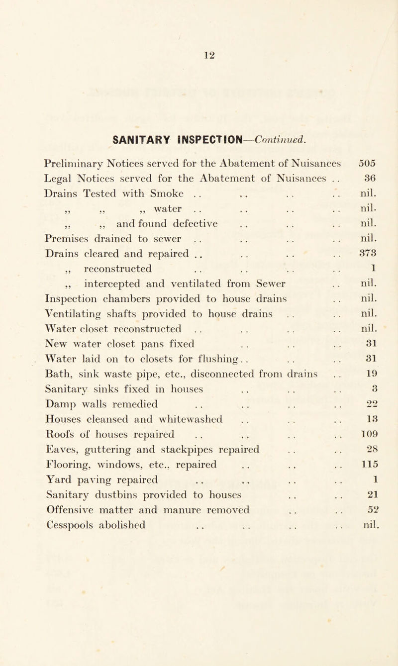 SANITARY mSPECllOU—Continued. Preliminary Notices served for the Abatement of Nuisances 505 Legal Notices served for the Abatement of Nuisances . . 36 Drains Tested with Smoke . . .. . . . . nil. ,, ,, ,, water . . .. . . .. nil. j, ,, and found defective . . . . . . nil. Premises drained to sewer . . .. . . . . nil. Drains cleared and repaired .. . . . . . . 373 ,, reconstructed .. . . . . .. 1 ,, intercepted and ventilated from Sewer . . nil. Inspection chambers provided to house drains . . nil. Ventilating shafts provided to house drains . . . . nil. Water closet reconstructed . , . . . . . . nil. New water closet pans fixed . . . . .. 31 Water laid on to closets for flushing. . . . . . 31 Bath, sink waste pipe, etc., disconnected from drains . . 19 Sanitarv sinks fixed in houses .. . . . . 3 Damp walls remedied .. . . . . . . 22 Houses cleansed and whitewashed . . . . . . 13 Roofs of houses repaired .. .. .. .. 109 Eaves, guttering and stackpipes repaired . . . . 28 Flooring, windows, etc., repaired .. .. .. 115 Yard paving repaired .. .. . . . . 1 Sanitary dustbins provided to houses .. . . 21 Offensive matter and manure removed . . . . 52 Cesspools abolished .. . . . . . . nil.