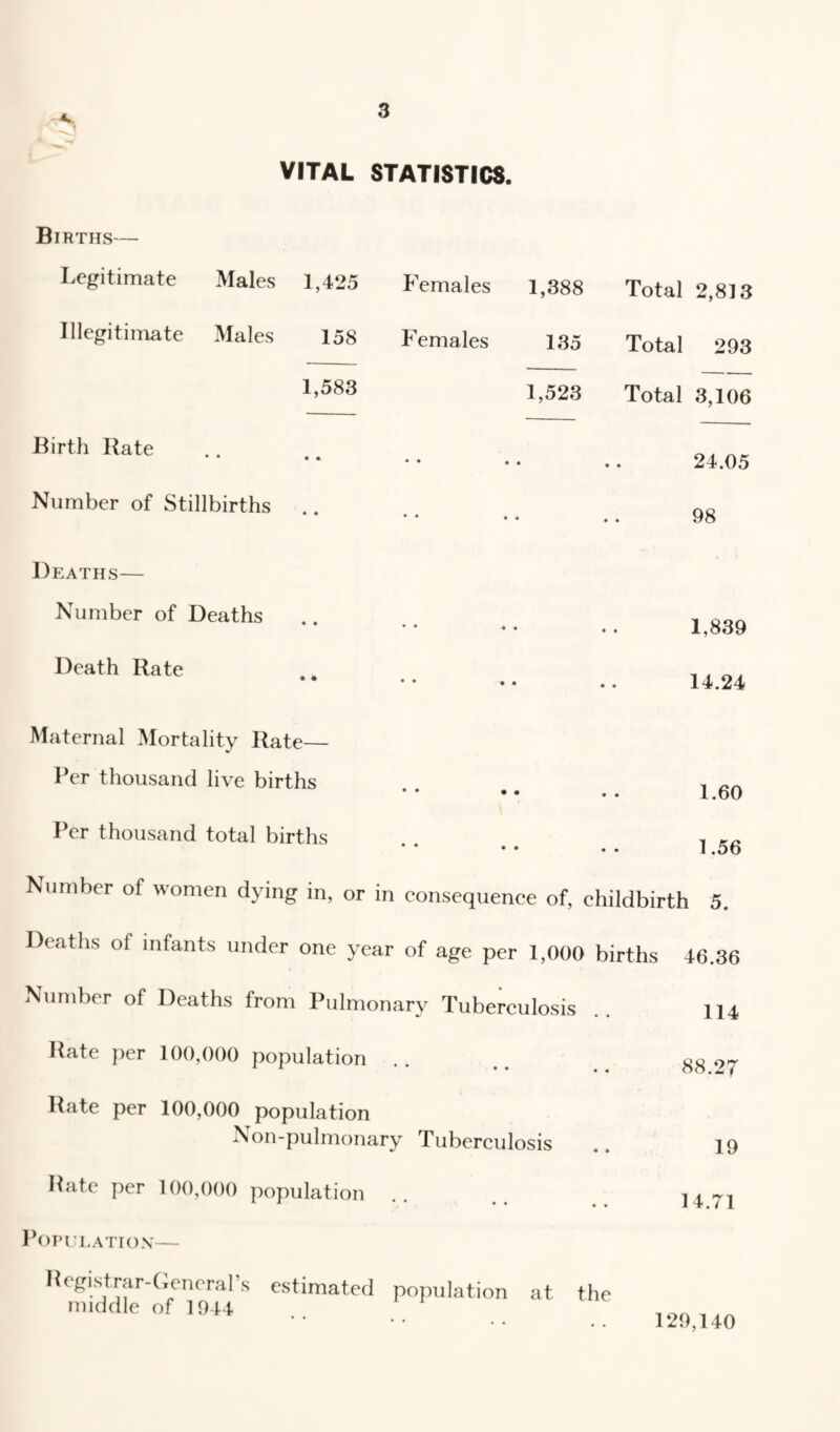 VITAL STATISTICS. Births— Legitimate Males 1,425 Illegitimate Males 158 1,583 Birth Rate Number of Stillbirths Deaths— Number of Deaths Death Rate Females 1,388 Total 2,813 Females 135 Total 293 1,523 Total 3,106 24.05 98 1,839 14.24 Maternal Mortality Rate— Per thousand live births , * 1.6 Per thousand total births , * • • • • l.o Number of women dying in, or in consequence of, childbirth 5. Deaths of infants under one year of age per 1,000 births 46.36 Number of Deaths from Pulmonary Tuberculosis .. 114 Hate per 100,000 population .. ,. 07 Hate per 100,000 population Non-pulmonary Tuberculosis Hate per 100,000 population Population— Registrar-General’s estimated population middle of 1944 at the 129,140