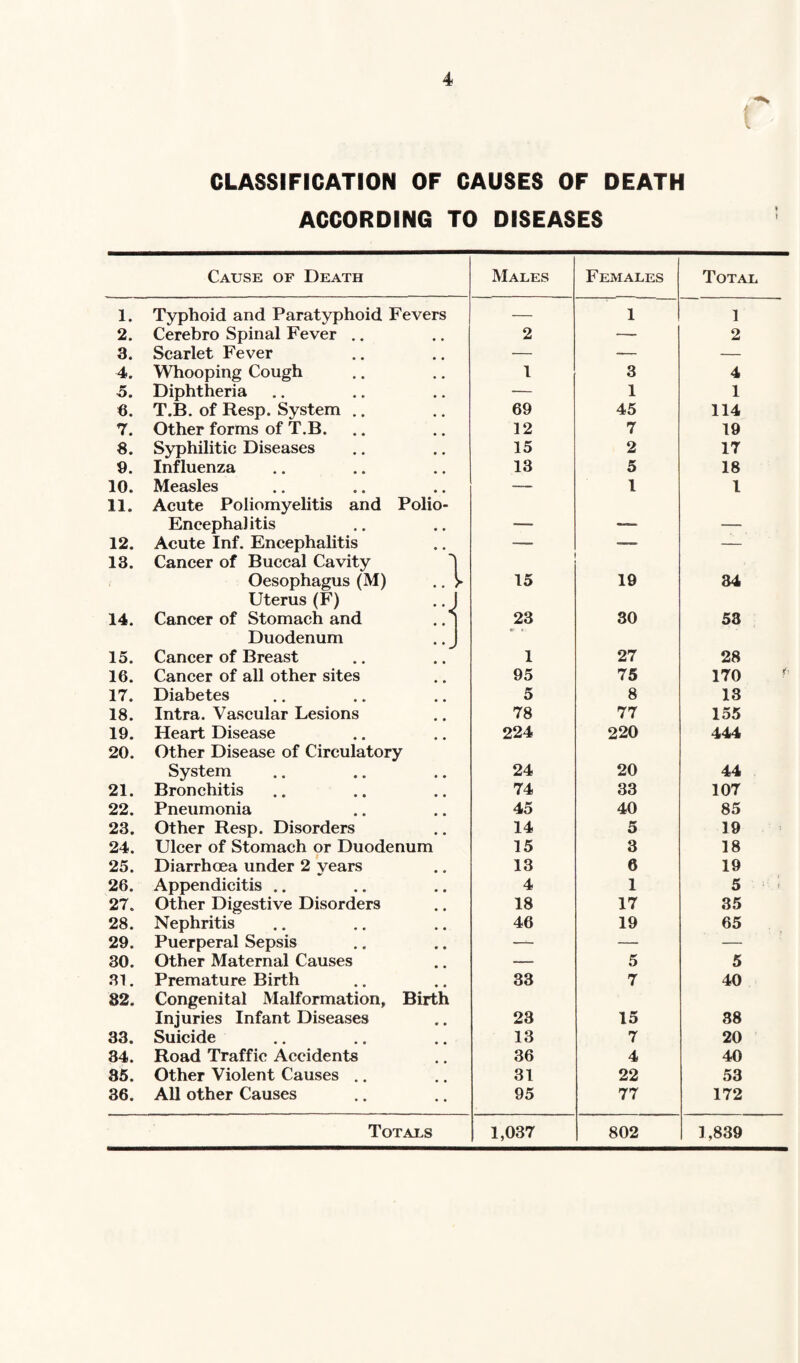 f CLASSIFICATION OF CAUSES OF DEATH ACCORDING TO DISEASES Cause of Death Males Females Total 1. Typhoid and Paratyphoid Fevers — 1 1 2. Cerebro Spinal Fever .. 2 — 2 3. Scarlet Fever — -— — 4. Whooping Cough 1 3 4 5. Diphtheria — 1 1 6. T.B. of Resp. System .. 69 45 114 7. Other forms of T.B. 12 7 19 8. Syphilitic Diseases 15 2 17 9. Influenza 13 5 18 10. Measles — l l 11. Acute Poliomyelitis and Polio- Encephalitis — —— — 12. Acute Inf. Encephalitis — — — 13. Cancer of Buccal Cavity 1 Oesophagus (M) .. > 15 19 34 Uterus (F) .. J 14. Cancer of Stomach and .. j 23 30 53 Duodenum .. J 15. Cancer of Breast 1 27 28 16. Cancer of all other sites 95 75 170 ' 17. Diabetes 5 8 13 18. Intra. Vascular Lesions 78 77 155 19. Heart Disease 224 220 444 20. Other Disease of Circulatory System 24 20 44 21. Bronchitis 74 33 107 22. Pneumonia 45 40 85 23. Other Resp. Disorders 14 5 19 24. Ulcer of Stomach or Duodenum 15 3 18 25. Diarrhoea under 2 years 13 6 19 26. Appendicitis .. 4 1 5 27. Other Digestive Disorders 18 17 35 28. Nephritis 46 19 65 29. Puerperal Sepsis — — — 30. Other Maternal Causes — 5 5 31. Premature Birth 33 7 40 82. Congenital Malformation, Birth Injuries Infant Diseases 23 15 38 33. Suicide 13 7 20 34. Road Traffic Accidents 36 4 40 85. Other Violent Causes .. 31 22 53 36. All other Causes 95 77 172 Totals 1,037 802 1,839