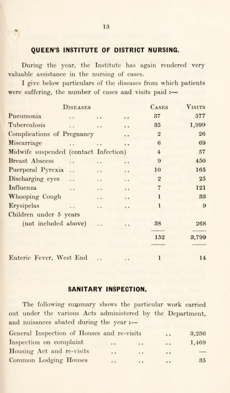 QUEEN’S INSTITUTE OF DISTRICT NURSING. During the year, the Institute has again rendered very valuable assistance in the nursing of cases. I give below particulars of the diseases from which patients were suffering, the number of cases and visits paid :— Diseases Cases VISITS Pneumonia 37 577 Tuberculosis 35 1,999 Complications of Pregnancy 2 26 Miscarriage 6 69 Midwife suspended (contact Infection) 4 57 Breast Abscess 9 450 Puerperal Pyrexia .. 10 165 Discharging eyes 2 25 Influenza 7 121 Whooping Cough 1 33 Erysipelas 1 9 Children under 5 years (not included above) • * 38 268 152 3,799 Enteric Fever, West End • • 1 14 SANITARY INSPECTION. The following summary shows the particular work carried out under the various Acts administered by the Department, and nuisances abated during the year :— General Inspection of Houses and re-visits .. 3,236 Inspection on complaint .. .. .. 1,469 Housing Act and re-visits Common Lodging Houses • ♦ • • 35