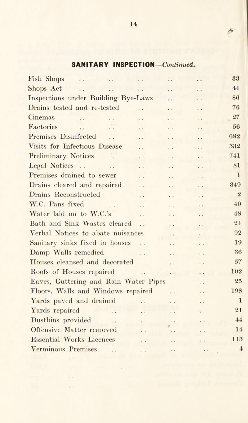 /V SANITARY INSPECTION—Continued. Fish Shops .. . . . . . . .. 33 Shops Act . . . . . . .. .. 44 Inspections under Building Bye-Laws .. .. 86 Drains tested and re-tested . . . . .. 76 Cinemas . . . . . . . . .. ,27 Factories .. . . . . . . .. 56 Premises Disinfected . . .. . . . . 682 Visits for Infectious Disease .. . . . . 332 Preliminary Notices . . . . . . . . 741 Legal Notices . . .. .. .. .. 81 Premises drained to sewer . . . . . . 1 Drains cleared and repaired . . . . . . 349 Drains Reconstructed . . . . . . 2 W.C. Pans fixed . . . . . . . . 40 Water laid on to W.C.’s . . . . .. 48 Bath and Sink Wastes cleaied . . . . . . 24 Verbal Notices to abate nuisances . . . . 92 Sanitary sinks fixed in houses . . . . . . 19 Damp Walls remedied . . . . . . 36 Houses cleansed and decorated . . . . 57 Roofs of Houses repaired . . . . . . 102 Eaves, Guttering and Rain Water Pipes . . 25 Floors, Walls and Windows repaired . . . . 198 Yards paved and drained . . . . . . 1 Yards repaired .. . . . . . . 21 Dustbins provided . . . . . . . . 44 Offensive Matter removed .. . . .. 14 Essential Works Licences .. .. .. 113 Verminous Premises . . .. . . . . 4