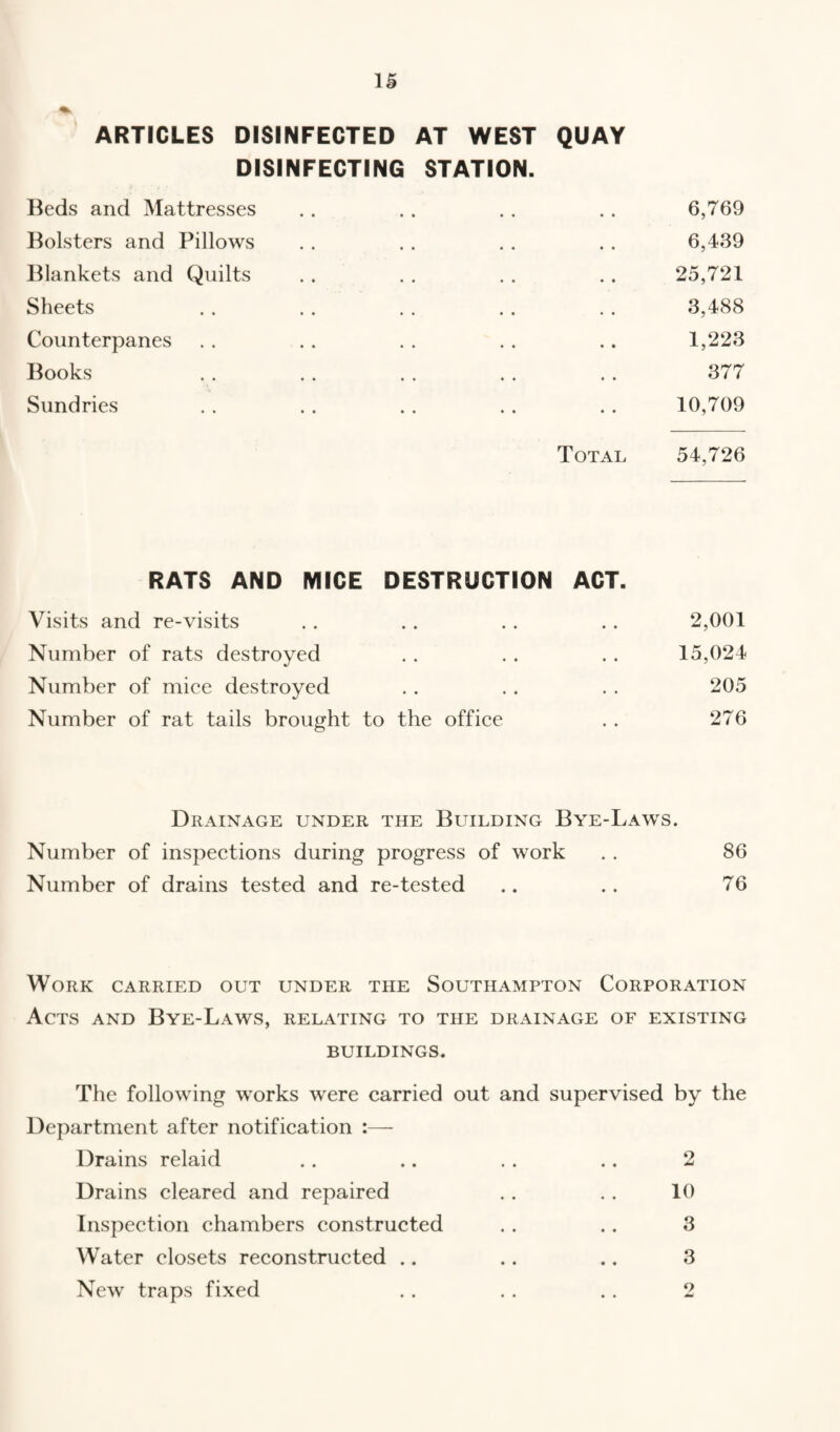 ARTICLES DISINFECTED AT WEST QUAY DISINFECTING STATION. Beds and Mattresses . . . . . . .. 6,769 Bolsters and Pillows . . . . . . .. 6,439 Blankets and Quilts .. . . . . .. 25,721 Sheets . . .. . . .. . . 3,488 Counterpanes . . . . . . . . .. 1,223 Books .. .. .. .. .. 377 Sundries . . .. . . . . .. 10,709 Total 54,726 RATS AND MICE DESTRUCTION ACT. Visits and re-visits .. .. .. .. 2,001 Number of rats destroyed . . .. .. 15,024 Number of mice destroyed .. .. . . 205 Number of rat tails brought to the office . . 276 Drainage under the Building Bye-Laws. Number of inspections during progress of work . . 86 Number of drains tested and re-tested .. .. 76 Work carried out under the Southampton Corporation Acts and Bye-Laws, relating to the drainage of existing BUILDINGS. The following works were carried out and supervised by the Department after notification :— Drains relaid .. .. .. .. 2 Drains cleared and repaired . . .. 10 Inspection chambers constructed . . .. 3 Water closets reconstructed .. .. .. 3 New traps fixed .. . . .. 2