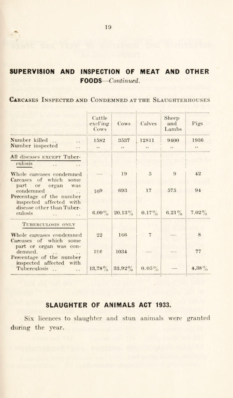 SUPERVISION AND INSPECTION OF MEAT AND OTHER F 00 DS—Continued. Carcases Inspected and Condemned at the Slaughterhouses Cattle Sheep exci'ing Cow's Calves and Pigs Cows Lambs Number killed 1582 3537 12811 9400 1936 Number inspected ? * ” ” All diseases kxcf.pt Tuber- culosis Whole carcases condemned Carcases of which some — 19 5 9 42 part or organ was condemned 109 693 17 575 94 Percentage of the number inspected affected with disease other than Tuber- culosis 6.09% 20.13% 0.17% 6.21% 7.02% Tuberculosis only Whole carcases condemned Carcases of which some 22 166 7 — 8 part or organ was con¬ demned. ICC 1034 _ 77 Percentage of the number inspected affected with Tuberculosis .. 13.78% 33.92% 0.05% — 4.38% SLAUGHTER OF ANIMALS ACT 1933. Six licences to slaughter and stun animals were granted during the year.