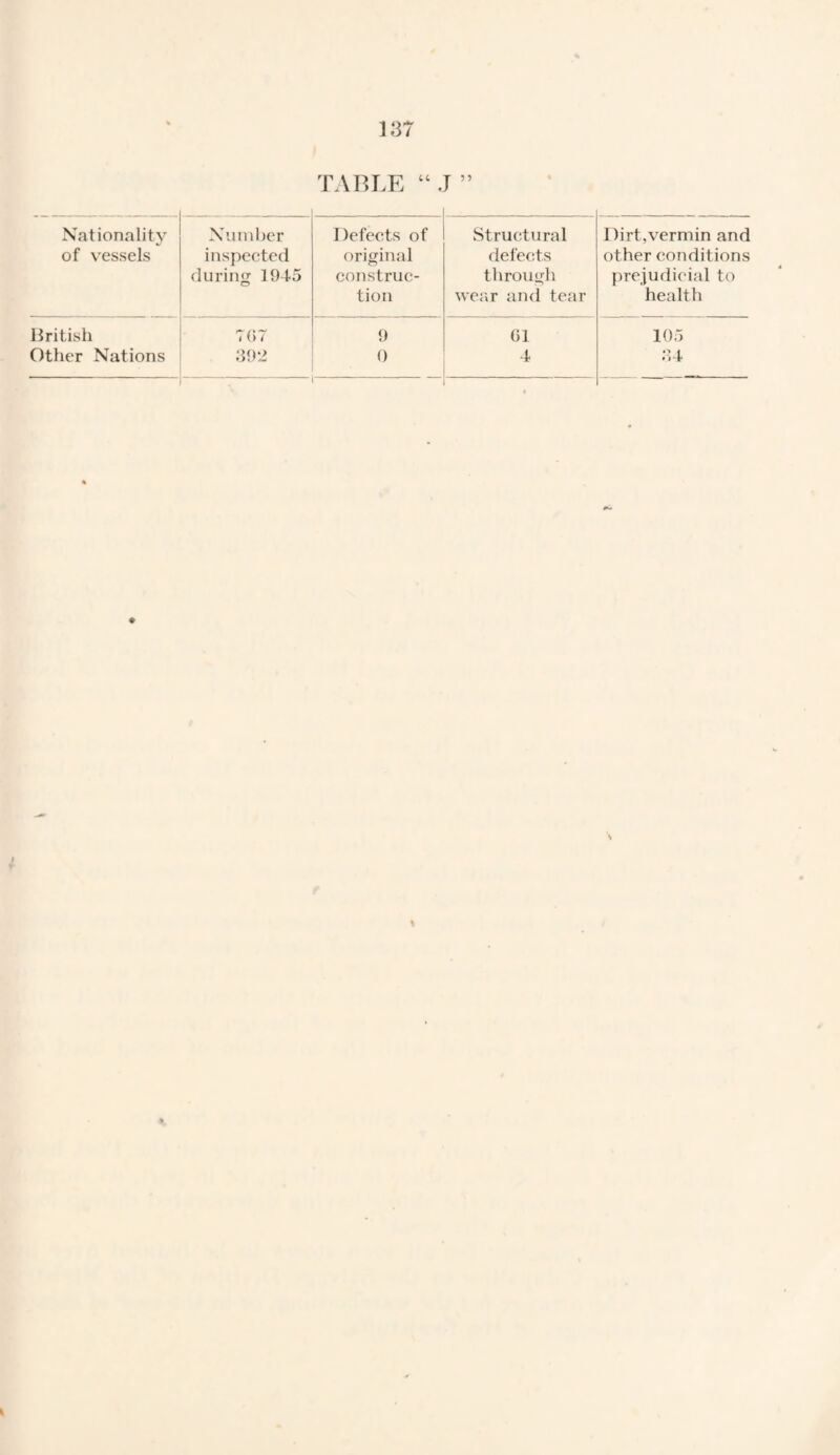 TABLE “J Nationality Number Defects of Structural Dirt,vermin and of vessels inspected original defects other conditions during 1945 construe- through prejudicial to tion wear and tear health British TOT 9 61 105 Other Nations 392 0 4 04