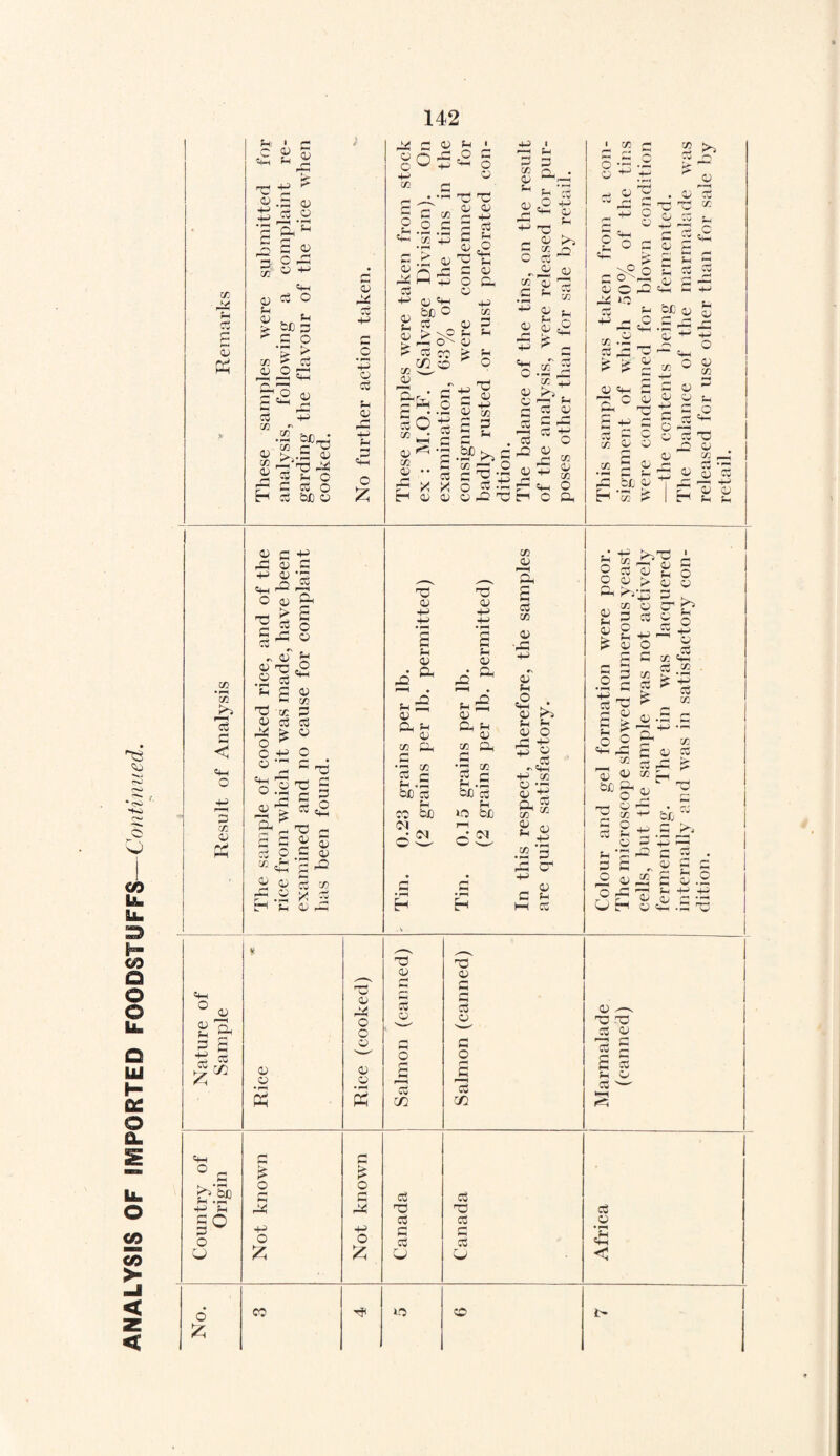 W K m • rH p—I cd fl < o G in y rri +■> pH go O U fr-i. ' c o -Hh pH to ■£ cu  ij g •§§ ™ o y O) y •pH 0) a; ^ *H I lc • pH j| ss g «W o CO CO ., to y > to GO ^ | H g o > £3 53 y r-t p^p 4-* of to ,.£ y T> 04 y c as o be y y K/ y g ?H y ?H o s-l o £ G4 G G y n oo Q W 4_y C£ (—• £ G 03 Poo -H *— • pH ^ in 4-1 y aj p+h b£ O G G CO 1/3 O Ph > O C ^ O y TO C y y ^ 4-» £ g 8,2 FC $d o y O Oh y +3 to y g Ph Si ■ y to y y O 4“* ^4-H OJ ~ TO OS ££ 0 0-“ to a .i TO £ * % 4“' g >_ y y O 5 £ _ o Ar-d 5 hPh io to ,_• c +-» .2 ~ +3 g y y to £ 2 PH « .£P >» c o o^-5 ' o as y y r. HH K g 00 y co % • pp ——i —I pH g y 0 00 ~ c y oo ” y to c^ynyObhcft y g 00 y ■P 0) O <u ■gS G r- G ^ 9\ OT y <T3 .2 cs h £ rb o y as 'o ^ c h y • fH gc o .2 -G pH G § O * ^ y id oO y y H G • PH £h £ o y ?H c2 y to 05 aS y o G ^ TS £ G 3 TO HH 2 y C Q) •ph 3T g ^ o3 co X aS TO y Ph y • 00 00 ^ H • ph 5 y 00 Ph y CO 00 G 'G w Co c PH • H OJD cS Ph co fee Ol ^ TO y +-> G Ph y • Oh r> ” y-1 Oh ^ y co Gh G •2 co g G HP • PH fee as i-o &e j—i o Of co y p—H Oh aS to y •GO ■H aT Ph *2 y Ph y _ 05 -g h5h +3 CO 81 £ « CAJ  7} O *° \C GO' y o O y «hh Oh C • V to y H H •2 G oo fee H w kO Ph o G G CT1 y O £ HH +3 o 04 4-> O CO TO 05 r-i 5 u PO TO G r- G G to O aj O y £ S y P ^ y .2 % 4-1 «_H G ^5 «2i in ceg- y CO o HH y 'G G Ph G o G y O 00 G y • PH P+H cells, but the sample was not actively were condemned for blown condition fermenting. The tin was lacquered —the contents being fermented. internally and was in satisfactory con- The balance of the marmalade was dition. released for use other than for sale by