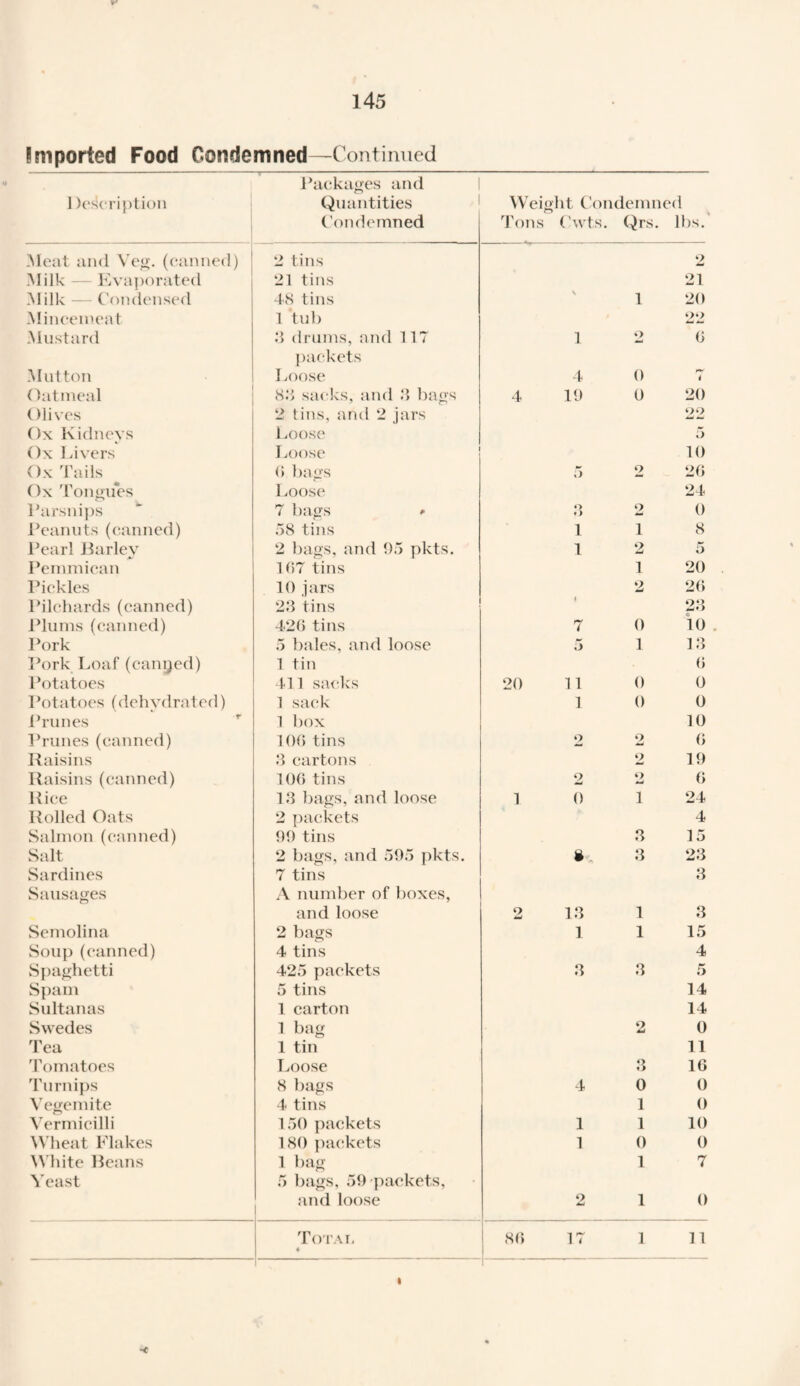 imported Food Condemned—Continued 1 inscription Packages and Quantities Condemned Weig Tons lit Condemned Cwts. Qrs. lbs. Meat and Veg. (canned) 2 tins 2 Milk — Evaporated 21 tins 21 Milk — Condensed 48 tins V 1 20 Mincemeat 1 tub 22 Mustard 3 drums, and 117 1 o 6 packets Mutton Loose 4 0 F*-- i Oatmeal 83 sacks, and 3 bags 4 19 0 20 Olives 2 tins, anti 2 jars 22 Ox Kidneys Loose 5 Ox Livers Loose 10 Ox Tails 0 bags 5 2 26 Ox Tongu*es Loose 24 Parsnips 7 bags » O f) 2 0 Peanuts (canned) 58 tins 1 1 8 Pearl Barley 2 bags, and 95 pkts. 1 2 5 Pemmican 167 tins 1 20 Pickles 10 jars 2 26 Pilchards (canned) 23 tins I 23 4 Plums (canned) 426 tins 7 0 10 Pork 5 bales, and loose 5 1 13 Pork Loaf (canned) 1 tin 6 Potatoes 411 sacks 20 11 0 0 Potatoes (dehydrated) 1 sack 1 0 0 Prunes 1 box 10 Prunes (canned) 106 tins 2 2 6 Raisins 3 cartons 2 19 Raisins (canned) 106 tins 2 6 Rice 13 bags, and loose 1 0 1 24 Rolled Oats 2 packets 4 Salmon (canned) 99 tins 3 15 Salt 2 bags, and 595 pkts. 3 23 Sardines 7 tins 3 Sausages A number of boxes, and loose 2 13 1 3 Semolina 2 bags 1 1 15 Soup (canned) 4 tins 4 Spaghetti 425 packets 3 3 5 Spam 5 tins 14 Sultanas 1 carton 14 Swedes 1 bag 2 0 Tea 1 tin 11 Tomatoes Loose 3 16 Turnips 8 bags 4 0 0 Vegemite 4 tins 1 0 Vermicilli 150 packets 1 1 10 Wheat Flakes 180 packets 1 0 0 White Beans 1 bag 1 7 Yeast 5 bags, 59 packets. and loose | 2 1 0 Total * 86 17 1 11 a