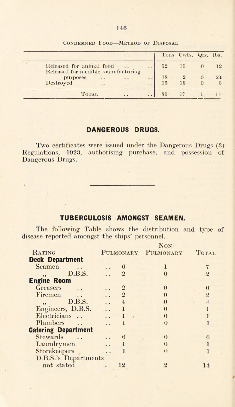 Condemned Food—Method of Disposal Tons Cwts. Qrs. lbs. Released for animal food Released for inedible manufacturing 52 19 0 12 purposes 18 2 0 24 Destroyed 15 16 0 3 Total 86 17 1 11 DANGEROUS DRUGS. Two certificates were issued under the Dangerous Drugs (3) Regulations, 1923, authorising purchase, and possession of Dangerous Drugs. TUBERCULOSIS AMONGST SEAMEN. The following Table shows the distribution and type of disease reported amongst the ships’ personnel. Rating Deck Department Seamen ,, D.B.S. Engine Room Greasers Firemen „ D.B.S. Engineers, D.B.S. Electricians . . Plumbers Catering Department Stewards Laundrymen Storekeepers D.B.S.’s Departments not stated Non- PULMONARY PULMONARY 6 1 2 0 2 0 2 0 4 0 1 0 1 . 0 1 0 6 0 1 0 1 0 12 2 Total 7 2 0 o Ad 4 1 1 1 6 1 1 14