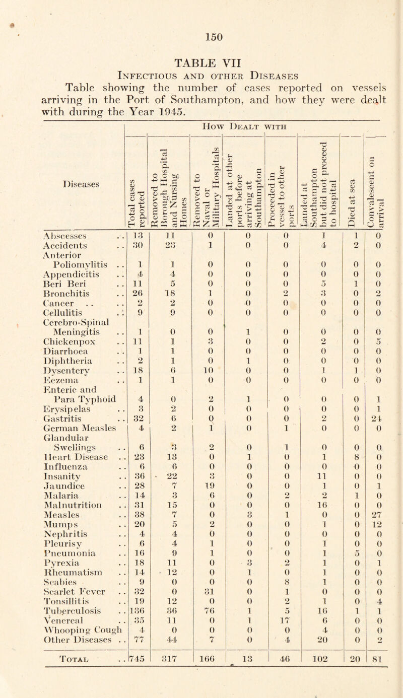 TABLE VII Infectious and other Diseases Table showing the number of cases reported on vessels arriving in the Port of Southampton, and how they were dealt with during the Year 1945. How Dealt with Diseases Total cases reported Removed to Borough Hospital and Nursing Homes Removed to Naval or Military Hospitals | Landed at other ports before arriving at Southampton Proceeded in vessel to other ports Landed at Southampton but did not proceed to hospital Died at sea J Convalescent on arrival Abscesses 13 11 0 0 0 1 1 0 Accidents 30 23 1 0 0 4 2 0 Anterior Poliomylitis . . 1 1 0 0 0 0 0 0 Appendicitis 4 4 0 0 0 0 0 0 Beri Beri 11 5 0 0 0 5 1 0 Bronchitis 26 18 1 0 2 3 0 o md Cancer 2 2 0 0 0 0 0 0 Cellulitis . 1 9 9 0 0 0 0 0 0 Cerebro-Spinal Meningitis 1 0 0 1 0 0 0 0 Cliickenpox 11 1 3 0 0 2 0 5 Diarrhoea 1 1 0 0 0 0 0 0 Diphtheria 2 1 0 1 0 0 0 0 Dysentery 18 6 10 0 0 1 1 0 Eczema 1 1 0 0 0 0 0 0 Enteric and Para Typhoid 4 0 2 1 0 0 0 1 Erysipelas 3 2 0 0 0 0 0 1 Gastritis 32 6 0 0 0 2 0 24 German Measles 4 2 1 0 1 0 0 0 Glandular Swellings 6 3 2 0 1 0 0 0 Heart Disease 23 13 0 1 0 1 8 0 Influenza 6 6 0 0 0 0 0 0 Insanity 36 * 22 3 0 0 11 0 0 Jaundice 28 7 19 0 0 1 0 1 Malaria 14 3 6 0 2 2 1 0 Malnutrition 31 15 0 0 0 16 0 0 Measles 38 7 0 3 1 0 0 27 Mumps 20 5 2 0 0 1 0 12 Nephritis 4 4 0 0 0 0 0 0 Pleurisy 6 4 1 0 0 1 0 0 Pneumonia 16 9 1 0 0 1 5 0 Pyrexia 18 11 0 3 *> w 1 0 1 Rheumatism 14 12 0 1 0 1 0 0 Scabies 9 0 0 0 8 1 0 0 Scarlet Fever 32 0 31 0 1 0 0 0 Tonsillitis 19 12 0 0 2 1 0 4 Tuberculosis 136 36 76 1 5 16 1 1 Venereal 35 11 0 1 17 6 0 0 Whooping Cough 4 0 0 0 0 4 0 0 Other Diseases .. 77 44 7 0 4 20 0 o Total 745 317 166 13 46 102 20 81