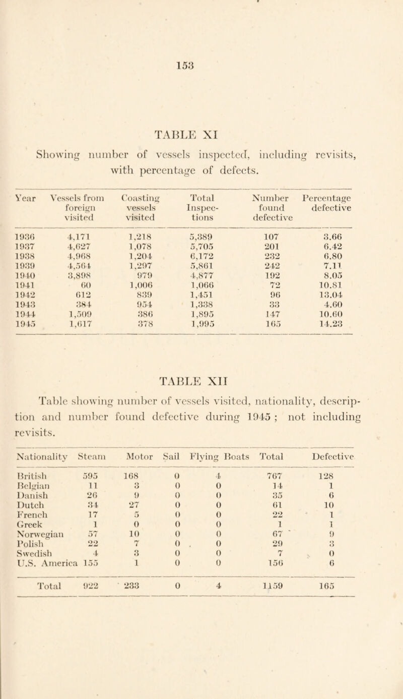 TABLE XI Showing number of vessels inspected, including revisits, with percentage of defects. Year Vessels from foreign visited Coasting vessels visited Total Inspec¬ tions Number found defective Percentage defective 1936 4,171 1,218 5,389 107 3.66 1937 4,627 1,078 5,705 201 6.42 1938 4,968 1,204 6,172 232 6.80 1939 4,564 1,297 5,861 242 7.11 1940 3,898 979 4,877 192 8.05 1941 60 1,006 1,066 72 10.81 1942 612 839 1,451 96 13.04 1943 384 954 1,338 33 4.60 1944 1,509 386 1,895 147 10.60 1945 1,617 378 1,995 165 14.23 Table showing tion and number revisits. TABLE XII number of vessels visited, nationality, descrip- found defective during 1945 ; not including Nationality ! Steam Motor Sail Flying Boats Total Defective British 595 168 0 4 767 128 Belgian 11 3 0 0 14 1 Danish 26 9 0 0 35 6 Dutch 34 27 0 0 61 10 French 17 5 0 0 22 1 Greek 1 0 0 0 1 1 Norwegian .> < 10 0 0 67 9 Polish 22 7 0 . 0 29 3 Swedish 4 3 0 0 7 0 U.S. America 155 1 0 0 156 6