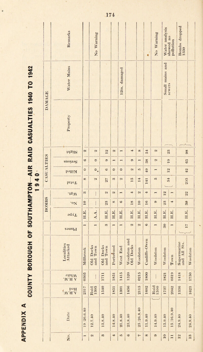 COUNTY BOROUGH OF SOUTHAMPTON—AIR RAID CASUALTIES 1940 TO 1942 < JS 5 z uu CL flu < 05 X S-c c3 4) PS a 0 w a hH H <; a to < o c« c - &/ es 4^ a o £- Ph 1UUS snouag P3Il!M RTOJ, to ffl S o ffl •on adXx S9UUU C/5 _< <3^1 ^ 1 « o £ a< MVH V , P>H AVHV 0) cc I I o z No Warning 4 No Warning Water analysis showed no pollution Bombs dropped 1330 ! 12in. damaged W2 *C3 & X fl H V z V fl 1 ^ IN Cl 12 N pH X 54 IN CO 01 98 CO o oc rH - 05 pH 38 01 19 *0 o O o * co o o <N 1C 49 pp 12 01 X N 27 CO IN 15 14 141 lO ^ 54 205 x 1 IN IN Tf (M pH 01 Ol 01 10 1 23 cc CO 18 _ 10 CO G> cc Ol 30 a HtH HH < < H.E. H.E. H.E. H.E. H.E. H.E. H.E. H.E. H.E. a HH pH pH CO pH pH IN N CO 1 pH 1 1 o X pH pH v-v-) Millbrook Old Docks and Town Old Docks and Town Portswood West End Woolston and Old Docks Woolston Cunliffe-Owen Woolston Woolston • Town Supermarine and All Sts. Woolston *o o x o l 1711 1851 1415 1520 0215 1800 l 1821 | 1418 1750 2317 Raid 1305 1540 pH X pH 1301 1456 2115 1602 Raid 1500 fr¬ ee fr- 2042 1336 X Ol o pH 19/20.6.40 o -+ oi pH 13.8.40 o X pH •t X pH 01 j 23.8.40 25 /26.8.40 11.9.40 14.9.40 15.9.40 1 15/16.9.40 o T* 05 a N O Ol pH IN 05 Tfi *0 CO fc> 00 05 10 pH pH 12 13