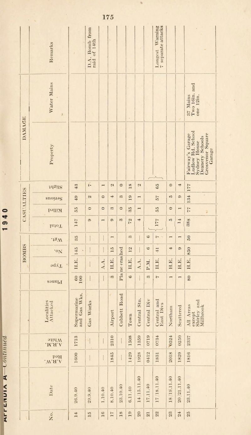 % 175 Remarks D.A. Bomb from raid of 14th Longest Warning 7 separate attacks DAMAGE Water Mains s» • I 37 Mains Two 16in. and one 12in. 4^ (-> O o u Fairway’s Garage Ludlow Rd. School Sydney House Deanery Schools Grosvenor Square Garage ’ WJi . * X “ rH 31 o X rH 01 10 X O 4 ILl snouag 4 31 o 4 31 rH P— 1 b- lO lO C5 134 P^lllX lO lO o o CO lO X rH lO lO o rH b> *> PROJL $ rH 31 rH 01 CO 01 4 t- b- rH ^ Y J lO -r* rH X X X BOMBS 03A\ 10 CO 1 1 rn X 1 CO rH o ‘ON 1 1 rH hed 31 1 C5 o lO X ad.vj. H.E. II.E. ne eras H.E. A.A. s hh H.E. H.E. H.E. H.E. soutqj 001 09 1 1 CO Pla CO 1 CO rH rH X 1 * Localities Attacked Supermarine and Gas Wks. Gas Works Airport Cobbett Road c £ o EH Central Stn. Central Div Central and East Divs 4-< H o Scattered All Areas except Shirley and Millbrook aiPl.W ' WH’V rH b- 1 1 r—< CO 01 1 X O 10 rH 6581 1 l 0719 gjj i~ c 01 10 9 0250 b- X X 01 1>0R AVHV © 1 i T* X 1 a X 01 01 rr j rr 0412 1831 2018 1829 1810 Date 4 cd -t oi of on rf* X X 01 6.11.40 14/15.11.40 17.11.40 17 18.11.40 18 19.11.40 20 21.11.40 X oi No. Tf O rH t- r1* X rH o rH o 31 31 31 31 co 3, 4 31 lO 01