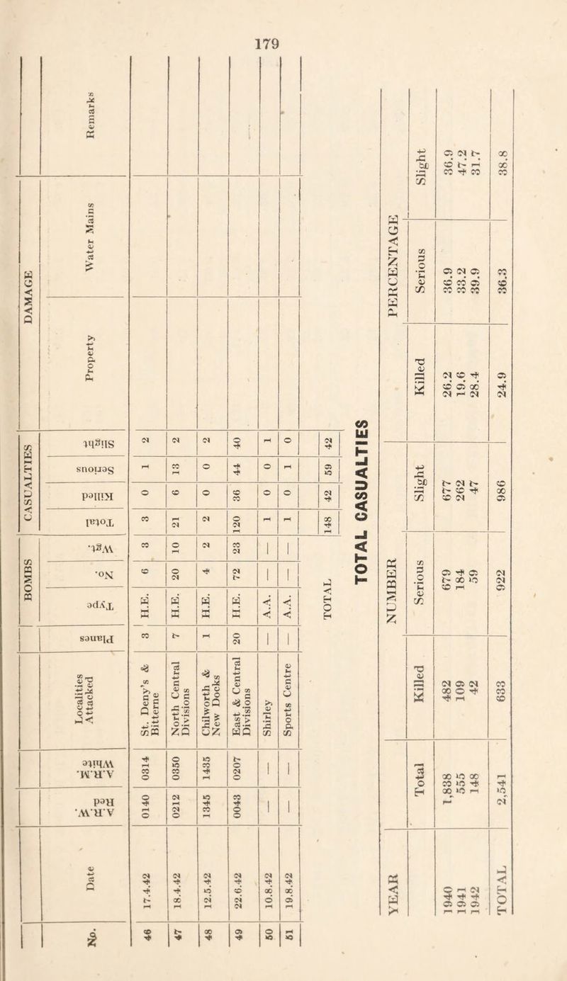 Remarks « DAMAGE Water Mains • Property \ CASUALTIES PlSjis 01 01 01 o it rH o snouag rH CO rH o it -t o rH 05 AO P3IHH o CO o CO CO o o <N pnox « rH 01 (N 120 rH rH 148 BOMBS CO c rH 01 CO 01 1 1 TOTAL *°N c o 01 it 01 1 1 adXj, s hH HH H.E. H.E. II.E. A.A. A.A. sauejd CO rH o 01 1 1 Localities Attacked St. Deny’s & Bitterne North Central Divisions Chilworth & New Docks East & Central Divisions Shirley Sports Centre - 3BMA\ 'W'U'V 0314 0350 1435 0207 1 1 P°H AVH'V 0140 0212 1345 0043 1 1 Date 17.4.42 18.4.42 12.5.42 22.6.42 10.8.42 19.8.42 | CD b •* 00 05 o rH AO rC os 01 l- 00 51) SO* b-‘ 1-1 X CO it CO CO ryi C/2 1 0 < H cn 5? P Q 0 *E 05 01 OS CO 0 <u SO CO 05 so g C/2 CO CO CO CO 0 0 oi cc it OS CO OS 00 It 01 n 01 01 4-> JO 1- Ol b so r-H b- SO it X C/2 SO 01 OS in 0 PQ 3 OS -t 05 01 y b GO »0 01 t- sO rH OS h; 0 y 72 £ 73 <u r—I 01 OS 01 CO 5 00 O it CO it 1-1 so 3 00 10 * rH o CO ‘O it It H Q0 ‘O n »o r- Ol (X 0 < < C n 01 H a O H H H * /