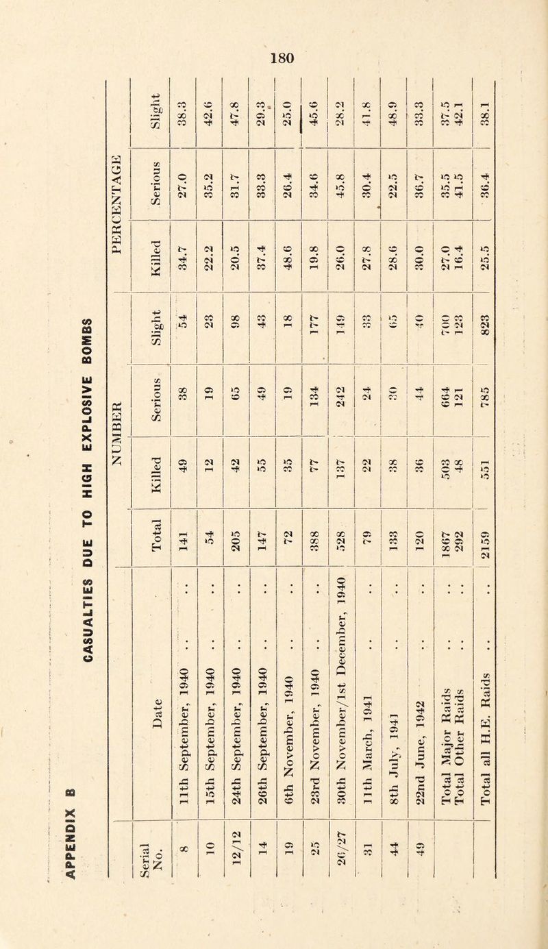 CASUALTIES DUE TO HIGH EXPLOSIVE BOMBS Slight 38.3 42.6 47.8 29.3 1 »C 45.6 28.2 2 48.9 33.3 i> ci 30 • MH < £ Serious 27.0 35.2 31.7 33.3 26.4 ! 34.6 45.8 * b'Ot* 22.5 36.7 35.5 41.5 w t . Slight : £ 5 Ui 2 1 a. a , DUE TO HIGH E> NU1V ! Killed a r-i Cl -f «5 »n 1C CC b- 137 d Cl X cc s© X X C o 1C »C 05 *c Cl Total 141 «5 205 147 Cl b- 388 528 1 05 b* X X rH 120 1 1867 292 IX B CASUALTIES l Date 11th September, 1940 15th September, 1940 24th September, 1940 26th September, 1940 6th November, 1940 23rd November, 1940 30th November/lst December, 1940 11th March, 1941 8th July, 1941 22nd June, 1942 Total Major Raids Total Other Raids Total all H.E. Raids .. .. ! Q Z UJ a. : « Serial No. X 1 o r-*i 12/12 Th rT o r-i »c Cl b* Cl CO Cl r—i •V l 4 1