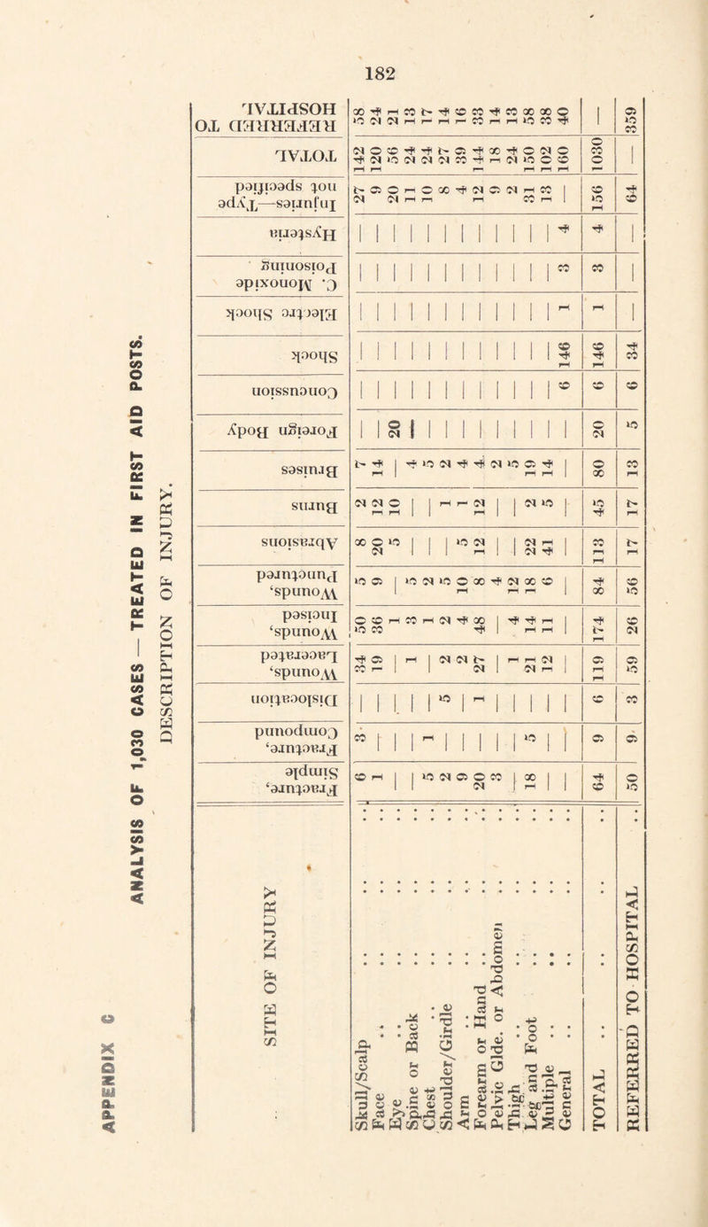 ANALYSIS OF 1,030 CASES — TREATED IN FIRST AID POSTS DESCRIPTION OF INJURY. 182 rIVXIdSOH ox aannaxaH CO^HCCNrPfflM^cOXCOO •OWNHrHr'CJnHl'JCO'J 1 359 TVXOX rH H r— rr rr rH 1 paijioads 3.011 ad —-saunfuj ^CJOhOX^WO^hW I (M IM H n rH CO rH I 156 64 niia^s^jq i i i I I i i I i I !i '* 1 apjxouoj\[‘ 3 lii i I I i I l I IIM 1 moolis 146 146 34 uoissnauoQ l l I 1 II 1 l 1 1 I 1® Xpog uSiaiog 20 20 sasirug 1> ^ 1 80 CO suing NNO j rH r- Ol | 45 i> suoisuiqy »0«5 1 | 1 «5 <N 1 1 Nrt 1 Ol III r-( | | 01 Tf( | i> pain^oung ‘spuno^Y *0 ©5 1 V5W«5 0Xt?NX® I 1 rH rH H 84 CO »o pasiouj ‘spuno^Y l^^rH 1 iO CO ^ | rH rH 174 26 pa^BiaoBg £spunoxvv ^05 1 H 1 ©1 ©1 i> 1 HHfl CO r- I 1 (Ml CM rn 1 119 59 UOlpBOOfSlQ 1 1 U 1 “ 1  1 1 M 1 o CO punoduiog ‘ain^onig 3- 1 5 Ci Ci ajduns ‘amiouig CO rH I 1 U5NCJOW 1 GO 1 1 II <N J H II 64 50 X 5 m a. flu <4 >* fa 5 h Z I—! fa o fa fa H-1 C/2 cS © C/2 o a fa t- o V © fa <v g.s?i AXt 43 © : J 42 T3 < s cS u a c u © o TO Sfa o o fa © tH C$ © > «h fa O © J© ' 43.'ce.fa fc£ •5 - ac-r 43- © 3 1/2 fa fa c/Tfa c/2<fafafafa^O fa < fa O fa fa < fa HH fa cn O fa O fa Q fa fa fa fa fa
