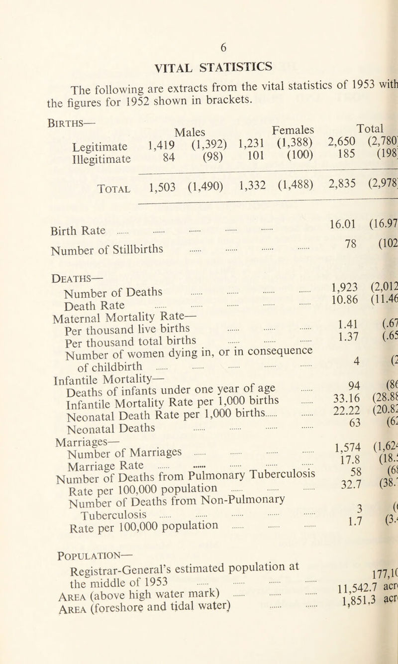 VITAL STATISTICS The following are extracts from the vital statistics of 1953 with the figures for 1952 shown in brackets. Births— Legitimate Illegitimate Males 1,419 (1,392) 84 (98) Females 1,231 (1,388) 101 (100) Total 2,650 (2,780' 185 (198; Total 1,503 (1,490) 1,332 (1,488) 2,835 (2,978, Birth Rate Number of Stillbirths 16.01 (16.97 78 (102 Deaths— Number of Deaths . Death Rate . Maternal Mortality Rate Per thousand live births . Per thousand total births Number of women dying in, or in consequence of childbirth . . Infantile Mortality— Deaths of infants under one year ot age Infantile Mortality Rate per 1,000 births Neonatal Death Rate per 1,000 births. . Neonatal Deaths . Marriages— Number of Marriages . Marriage Rate .. . Number of Deaths from Pulmonary Tuberculosis Rate per 100,000 population Number of Deaths from Non-Pulmonary Tuberculosis . Rate per 100,000 population . 1,923 (2,012 10.86 (11.46 1.41 (.67 1.37 (.65 4 (2 94 (8t 33.16 (28.81 22.22 (20.81 63 (61 1,574 (1,62^ 17.8 (18.1 58 (61 32.7 (38.’ 3 (' 1.7 (3.‘ Population— Registrar-General’s estimated population at the middle of 1953 Area (above high water mark) . Area (foreshore and tidal water) 177,K 11,542.7 acn 1,851,3 acr