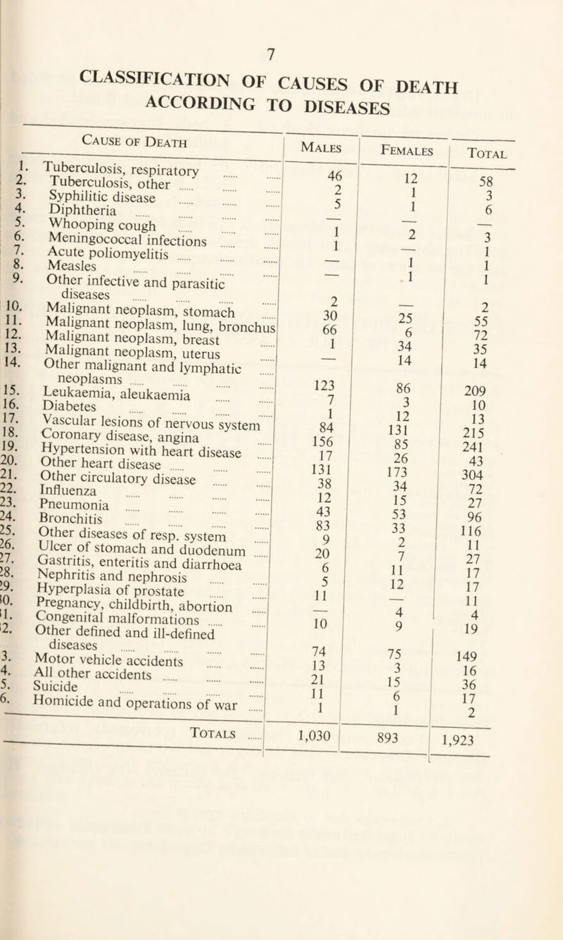2. 3. 4. 5. 6. 7. 8. 9. 10. 11. 12. 13. 14. 15. 16. 17. 18. 19. 20. 21. 22. 23. 24. 25. 16. 11. >8. !0. 11. 12. 3. 4. 5. 6. 7 CLASSIFICATION OF CAUSES OF DEATH ACCORDING TO DISEASES Cause of Death Tuberculosis, respiratory Tuberculosis, other Syphilitic disease Diphtheria Whooping cough Meningococcal infections Acute poliomyelitis Measles Other infective and parasitic diseases Malignant neoplasm, stomach Malignant neoplasm, lung, bronchus Malignant neoplasm, breast Malignant neoplasm, uterus Other malignant and lymphatic neoplasms . Leukaemia, aleukaemia Diabetes Vascular lesions of nervous system Coronary disease, angina Hypertension with heart disease 1”. Other heart disease Other circulatory disease Influenza Pneumonia Bronchitis Other diseases of resp. system Ulcer of stomach and duodenum Gastritis, enteritis and diarrhoea Nephritis and nephrosis Hyperplasia of prostate Pregnancy, childbirth, abortion Congenital malformations Other defined and ill-defined. diseases Motor vehicle accidents All other accidents . Suicide Homicide and operations of war Males 1 Females Total 46 12 i 58 2 I 1 ( 3 5 1 1 ' 6 1 2 1 3 1 — 1 — 1 1 .1 1 2 _ 1 2 30 25 1 55 66 ! 6 72 1 34 35 “' 14 14 123 86 209 7 3 10 1 12 13 84 131 215 156 85 241 17 26 43 131 173 ' 304 38 34 72 12 15 27 43 53 96 83 33 116 9 2 11 20 7 27 6 11 17 5 12 I 17 11 11 4 4 10 1 9 19 74 75 149 13 : 3 16 21 15 i 36 11 i 6 17 1 1 ^ 2 1,030 893 1,923 Totals