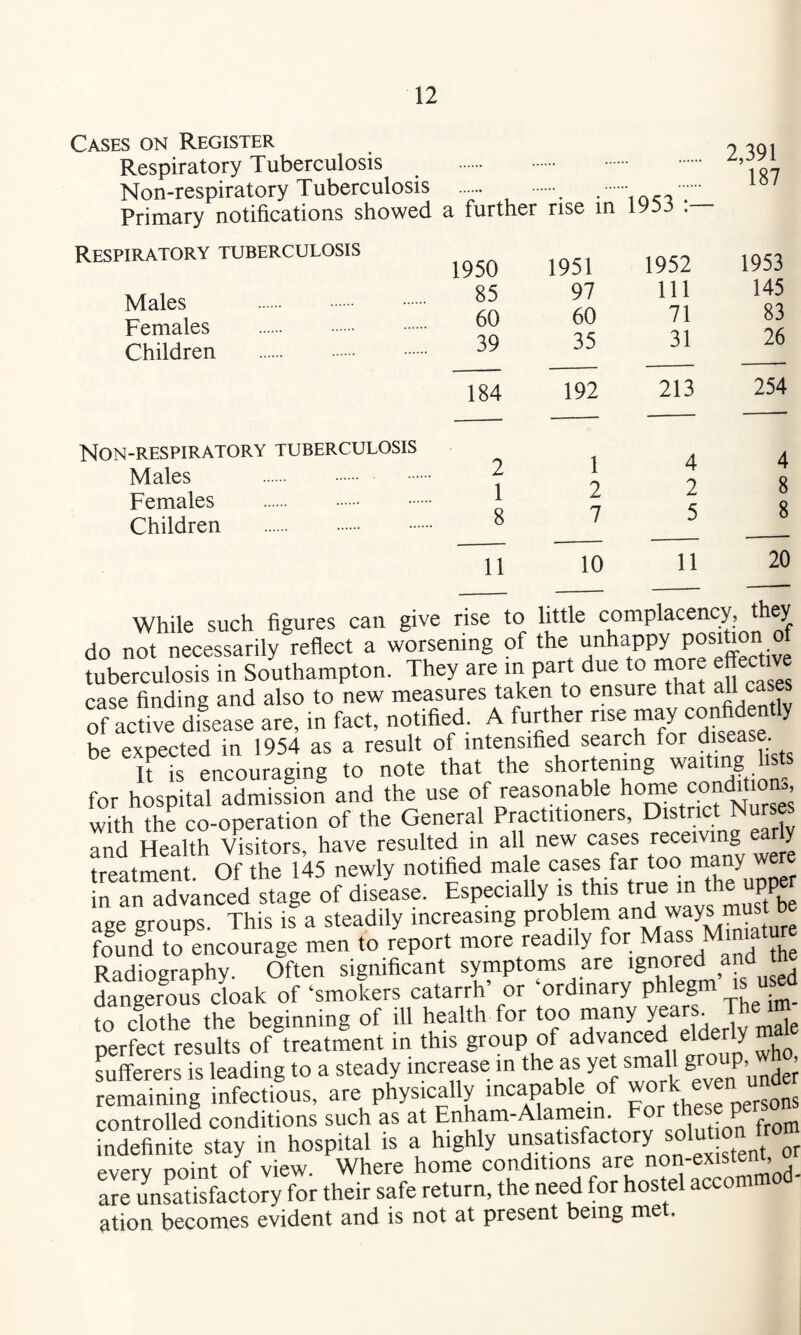 Cases on Register Respiratory Tuberculosis . Non-respiratory Tuberculosis ..... . . Primary notifications showed a further rise in 1933 2,391 187 Respiratory tuberculosis Males Females Children 1950 85 60 39 1951 97 60 35 1952 111 71 31 1953 145 83 26 184 192 213 254 Non-respiratory tuberculosis Males . Females . Children . 2 1 8 1 2 7 4 2 5 4 8 8 11 10 11 20 While such figures can give rise to little complacency, they do not necessarily reflect a worsening of tuberculosis in Southampton. They are in part due to more effective case finding and also to new measures taken to ensure that aU cases of acriversease are, in fact, notified. A further rise may confidently be expected in 1954 as a result of intensified search for It is encouraging to note that the shortening for hospital admission and the use of reasonable home condition with the co-operation of the General Practitioners, District Nurses and Health Visitors, have resulted in all new cases receivmg e y treatment. Of the 145 newly notified ma e far too many were in an advanced stage of disease. Especially '.yh's true m the upp^ age groups. This is a steadily increasing prob em wys mu found to encourage men to report more readily for M^^s Mmiatur Radiography. Often significant symptoms are and t dangerous cloak of ‘smokers catarrh’ or ordinary phlegm is us^d to clothe the beginning of ill health for too many y®ars- ^eim perfect results of treatment in this group of advanced elde y m Lfferers is leading to a steady increase m the as yet small gfouP’ , ; remaining infectious, are physically incapable of even controlled conditions such as at Enham-Alamem For th®*® P®r®° “definite stay in hospital is a highly f f or every point of view. Where home conditions are 0-®^'®^^. are unsatisfactory for their safe return, the need for hostel acco Btion becomes evident and is not at present being me .